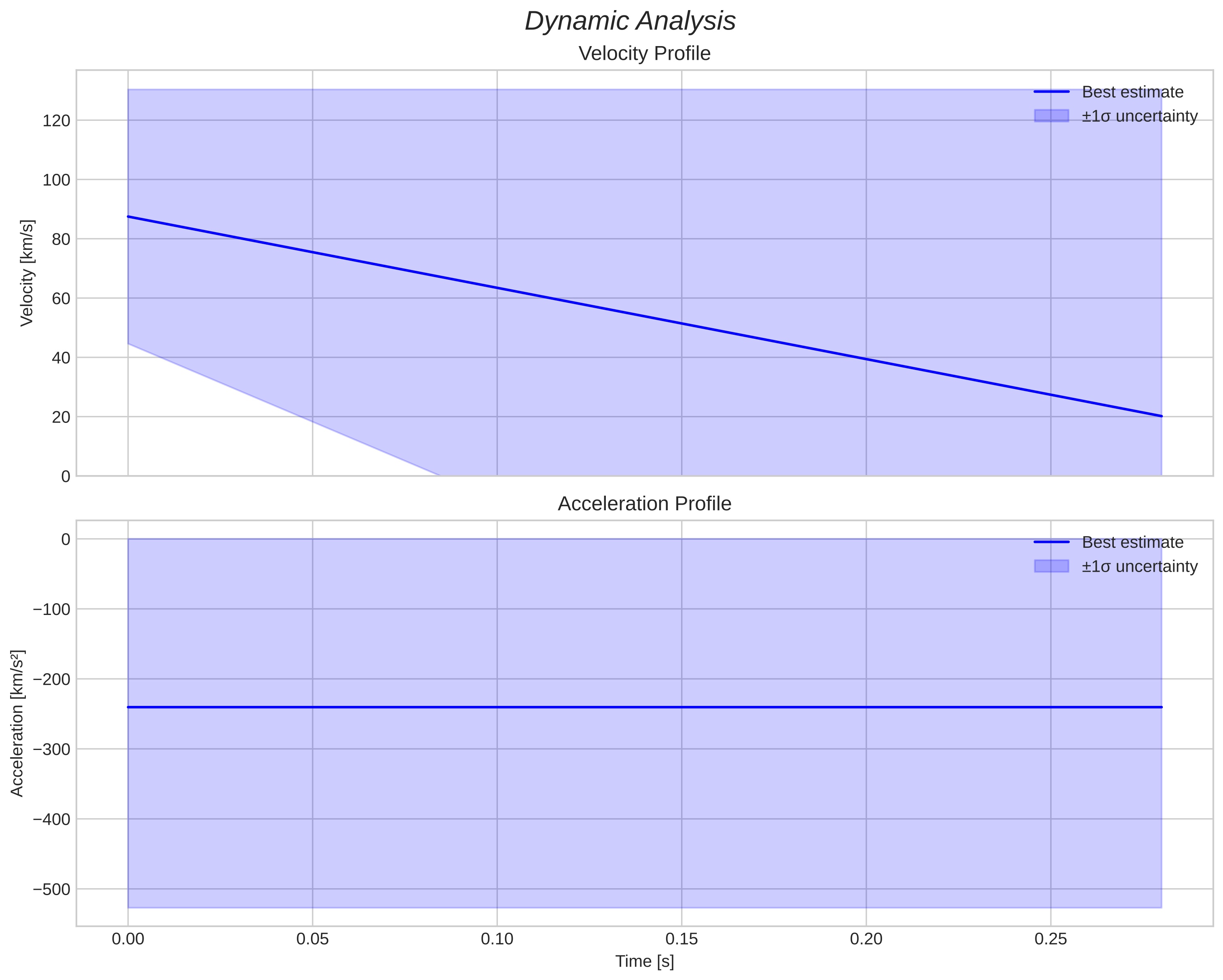 speed & acceleration