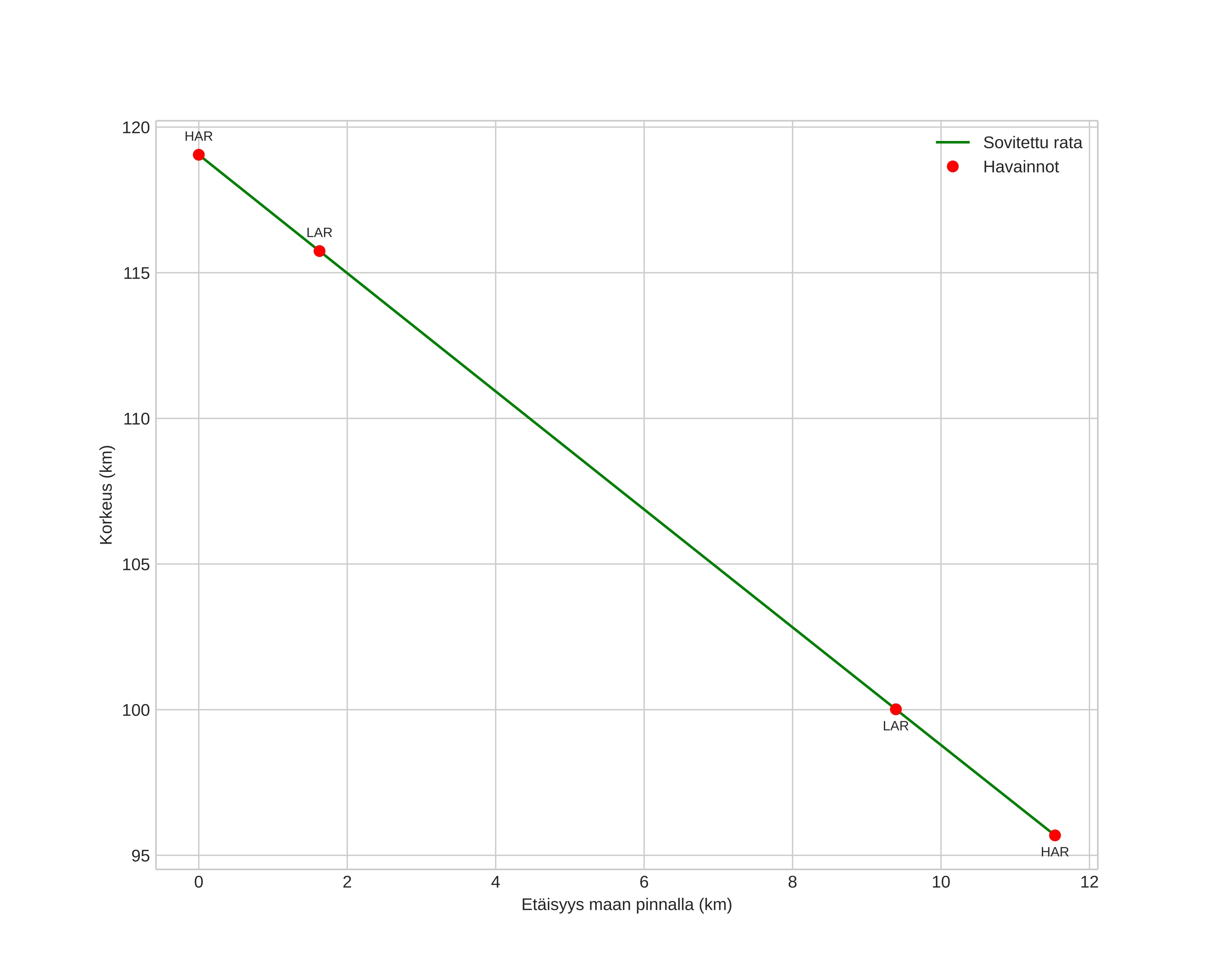 height profile