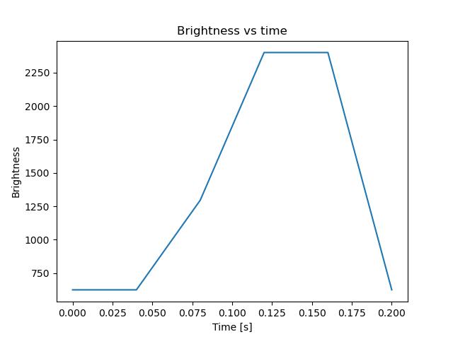 brightness
