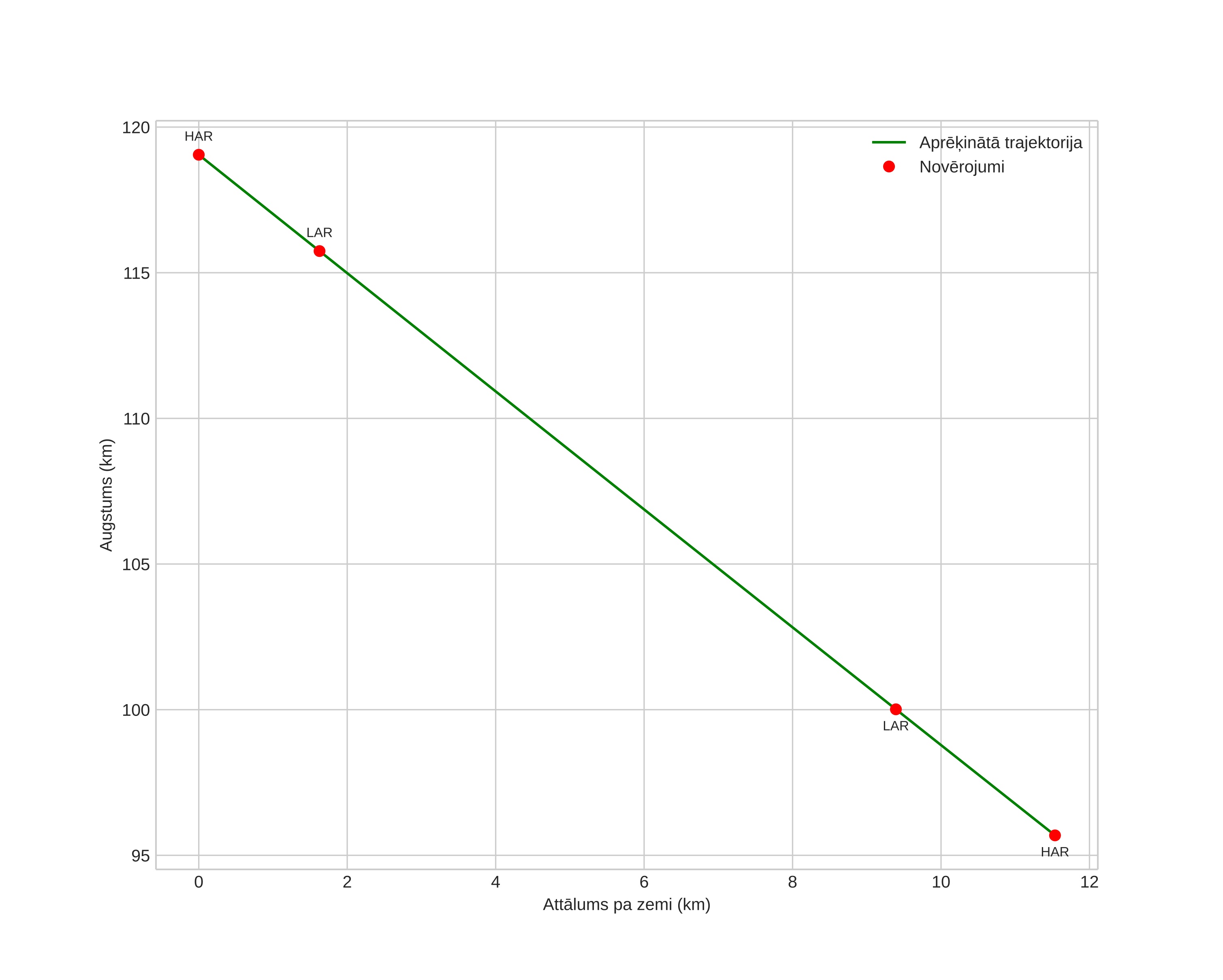 height profile