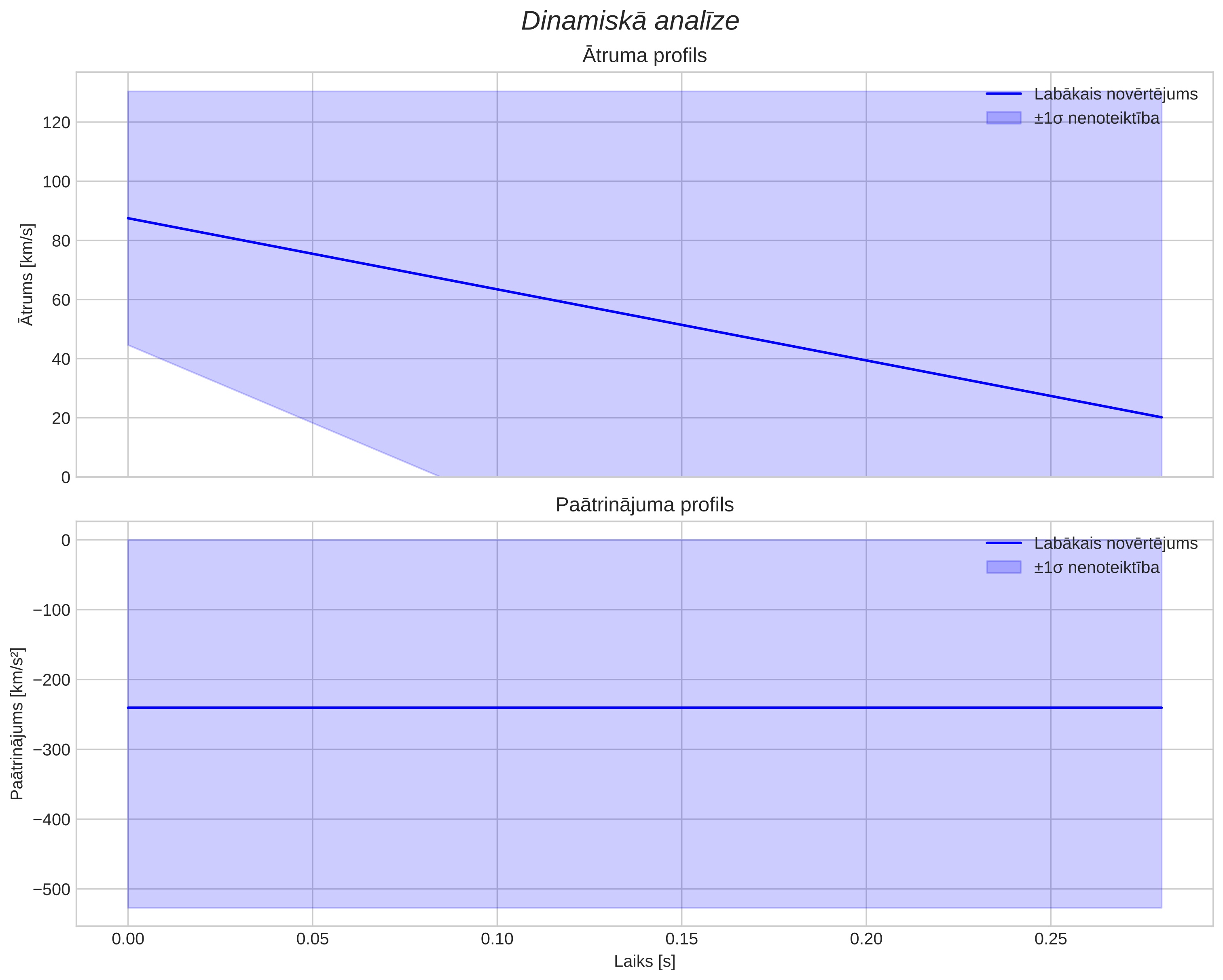 speed & acceleration