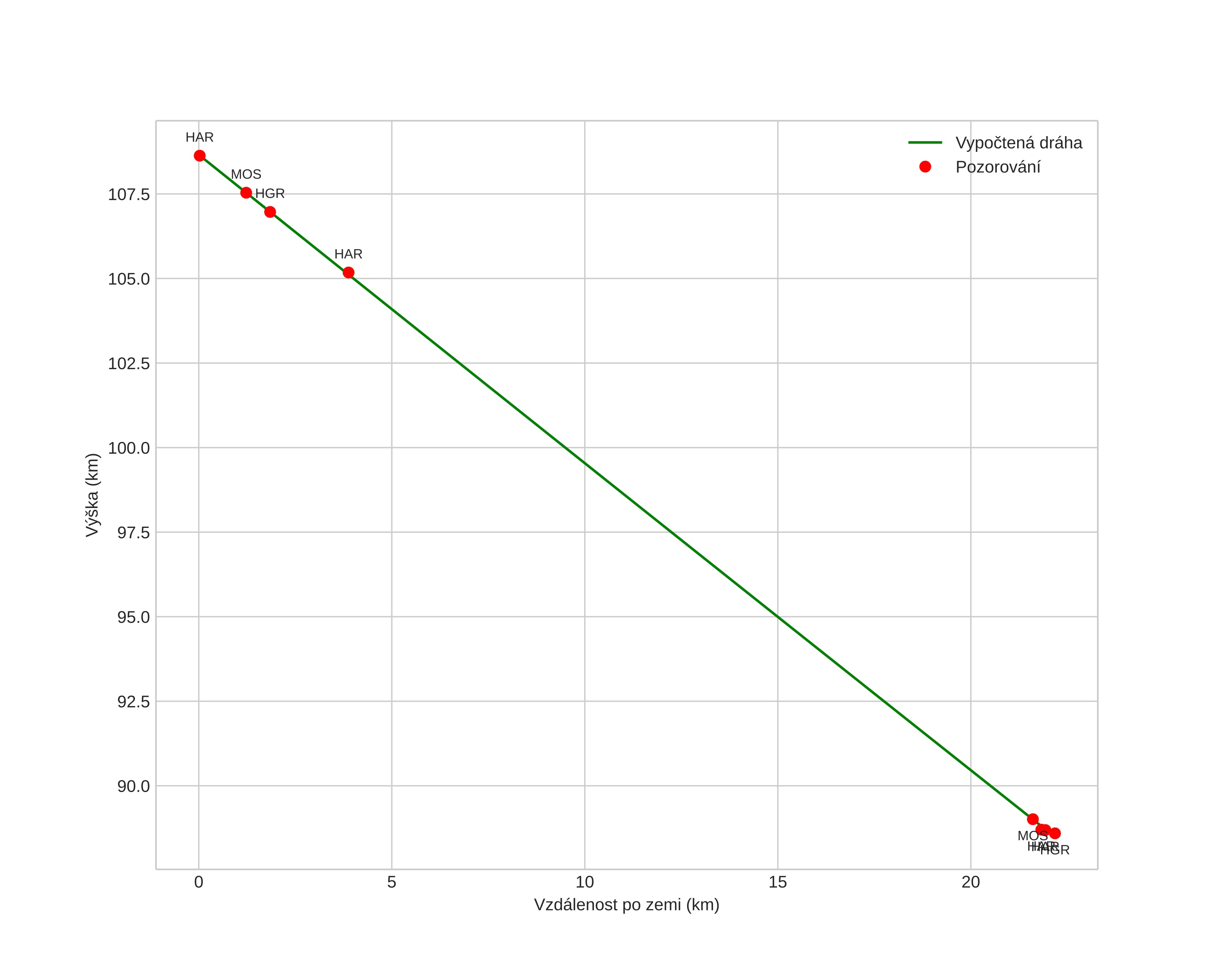 height profile