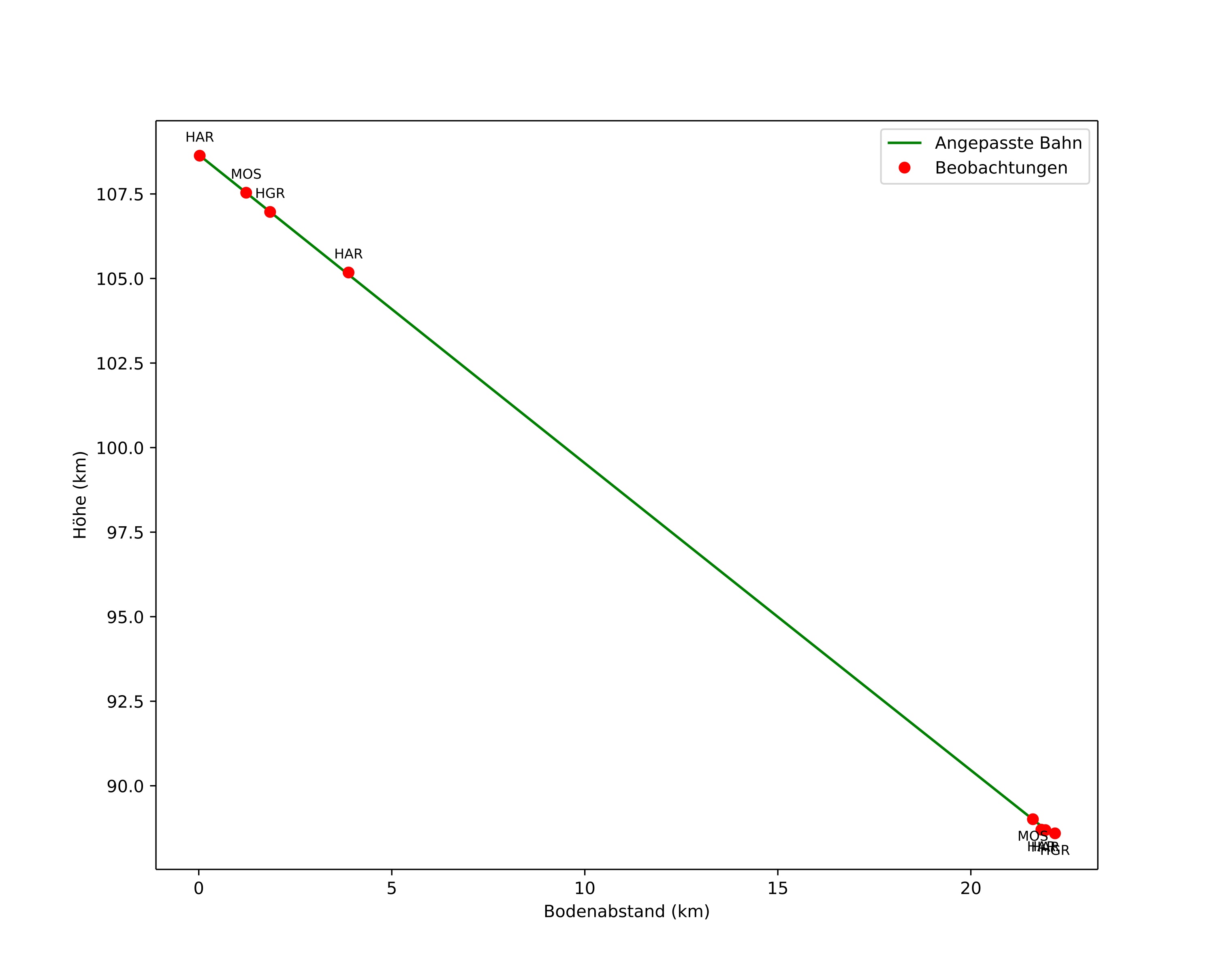 height profile