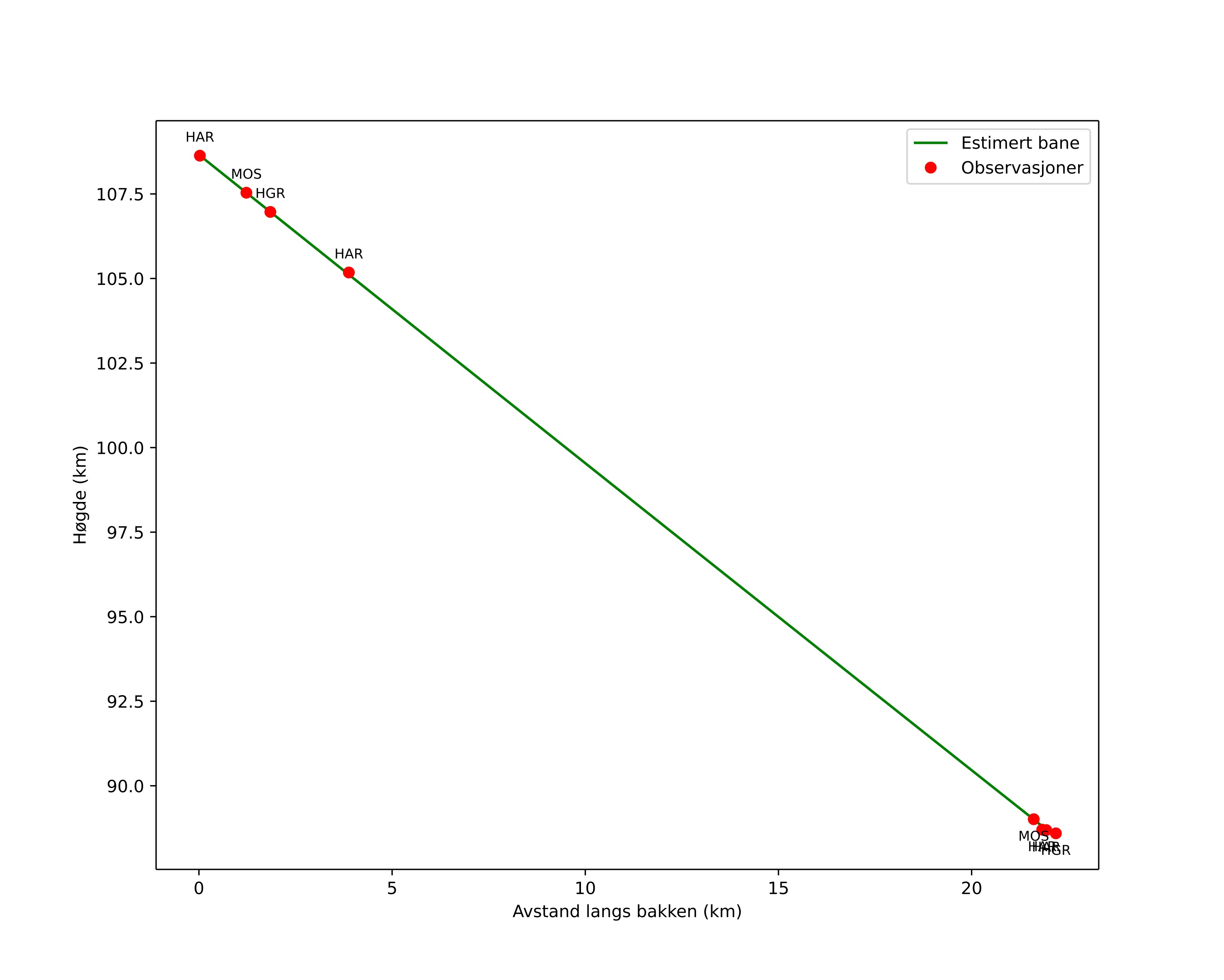 height profile
