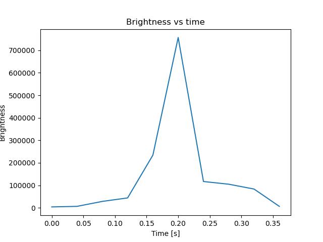 brightness