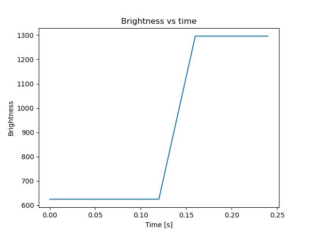 brightness