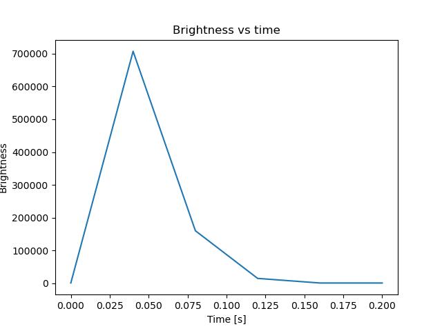 brightness