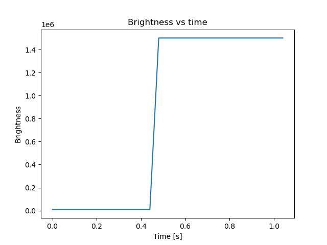 brightness