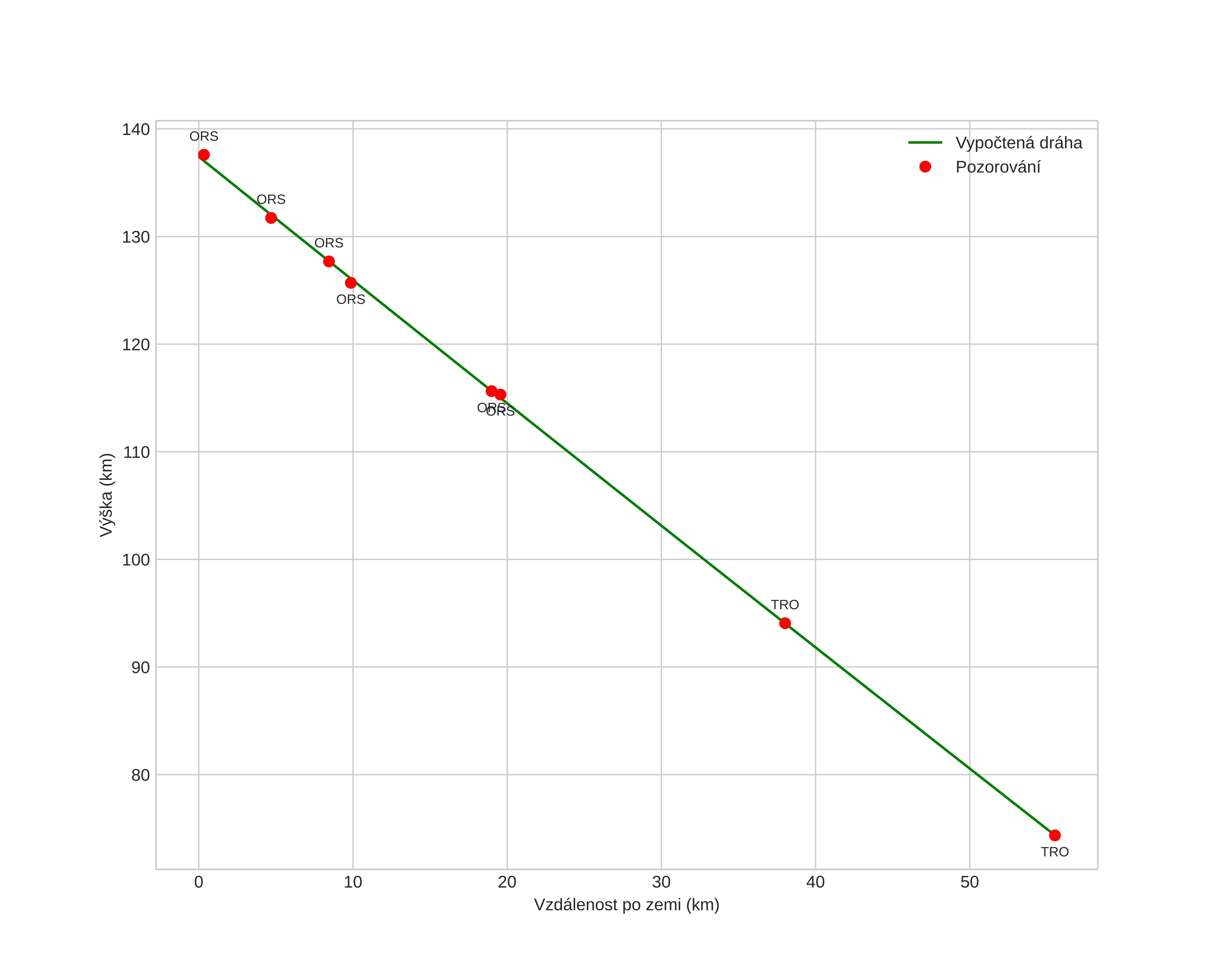 height profile
