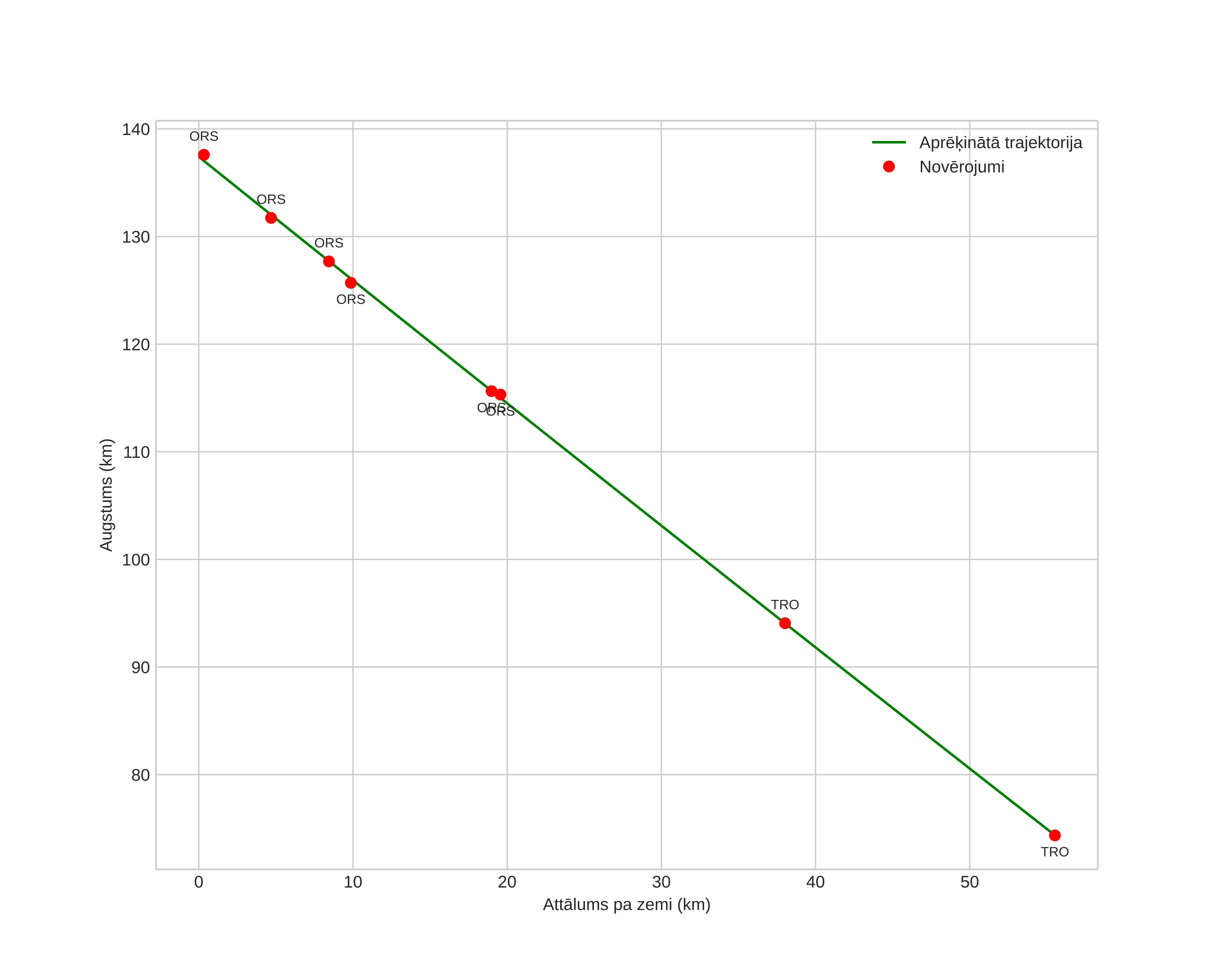 height profile