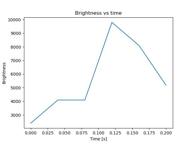 brightness