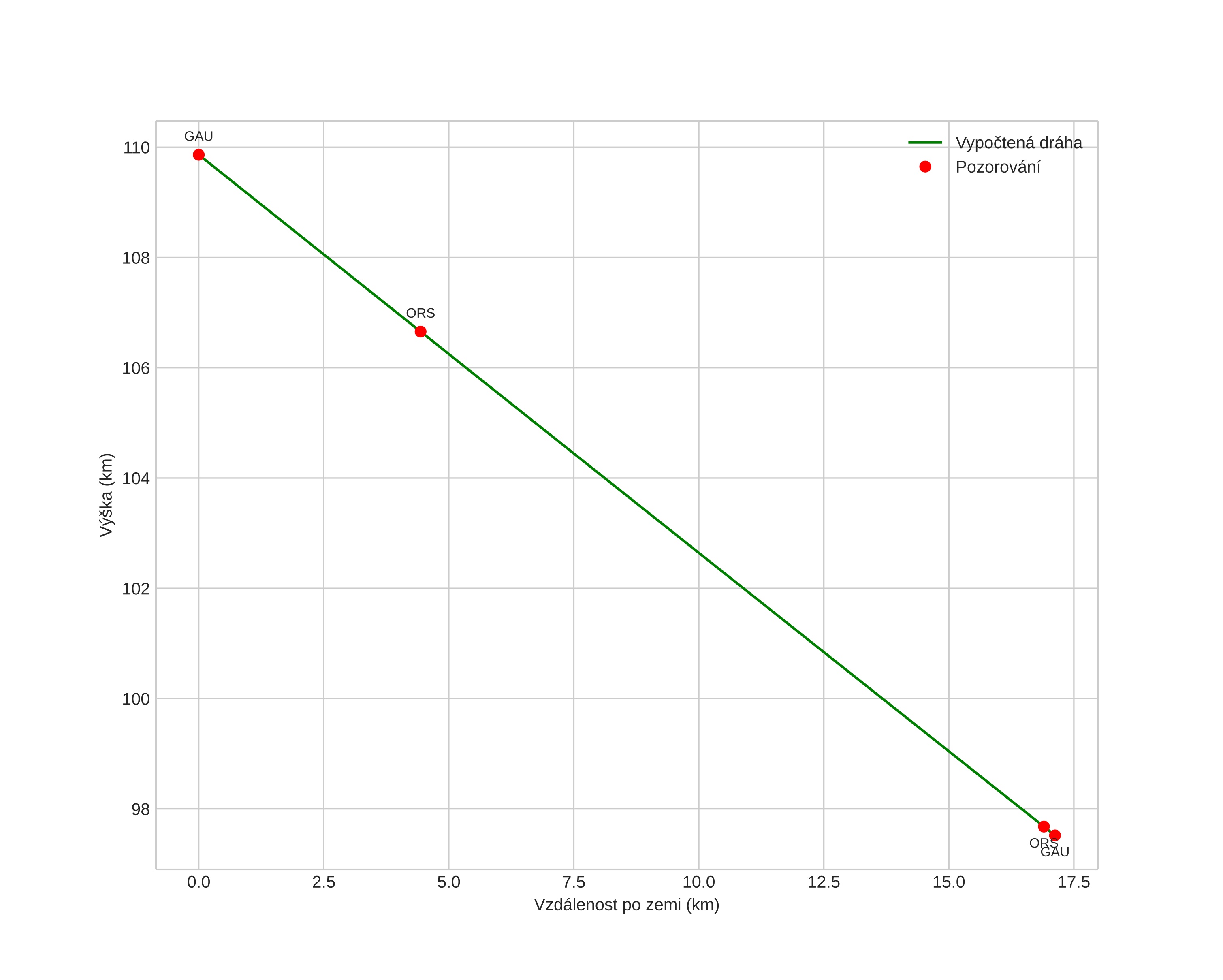height profile