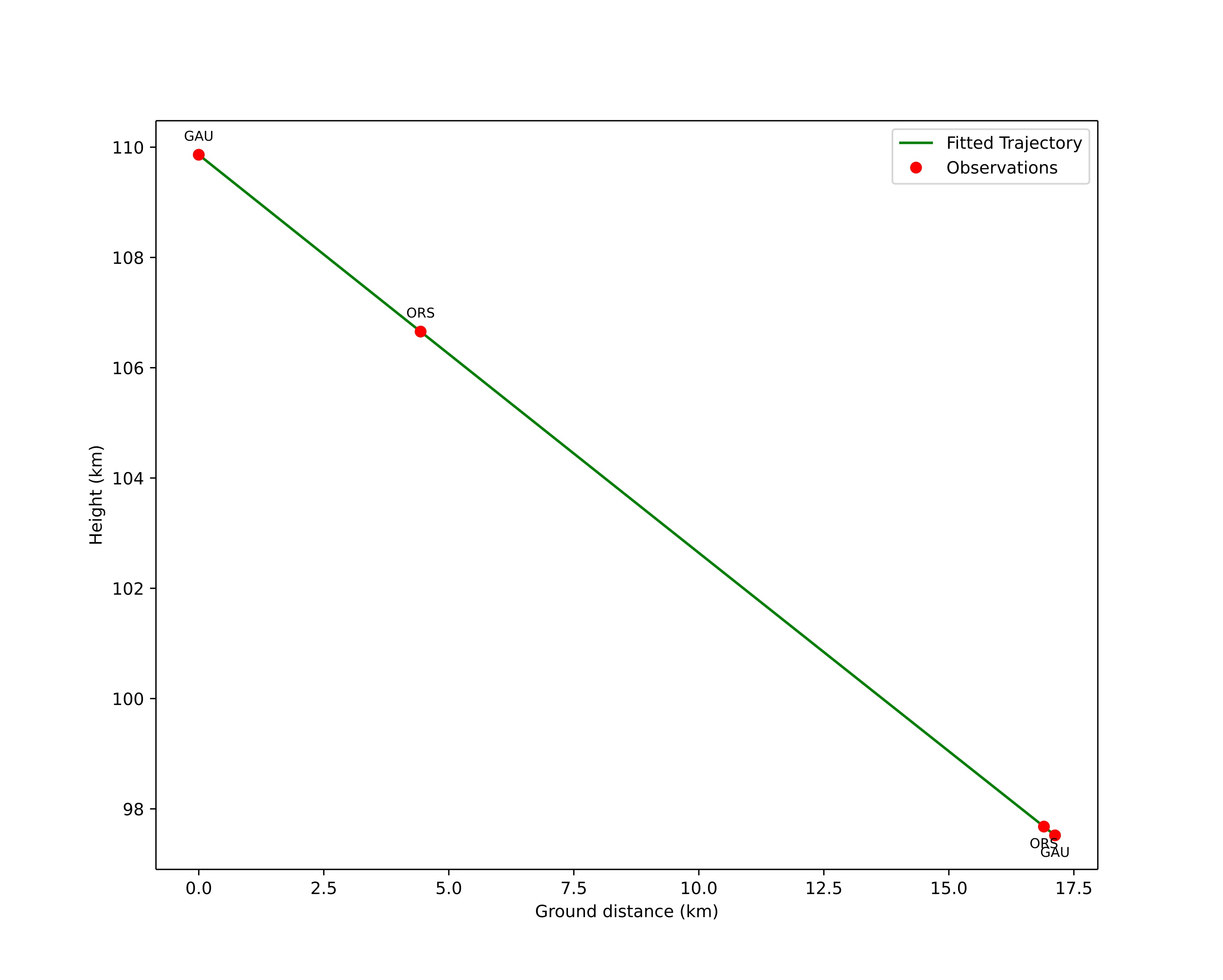 height profile