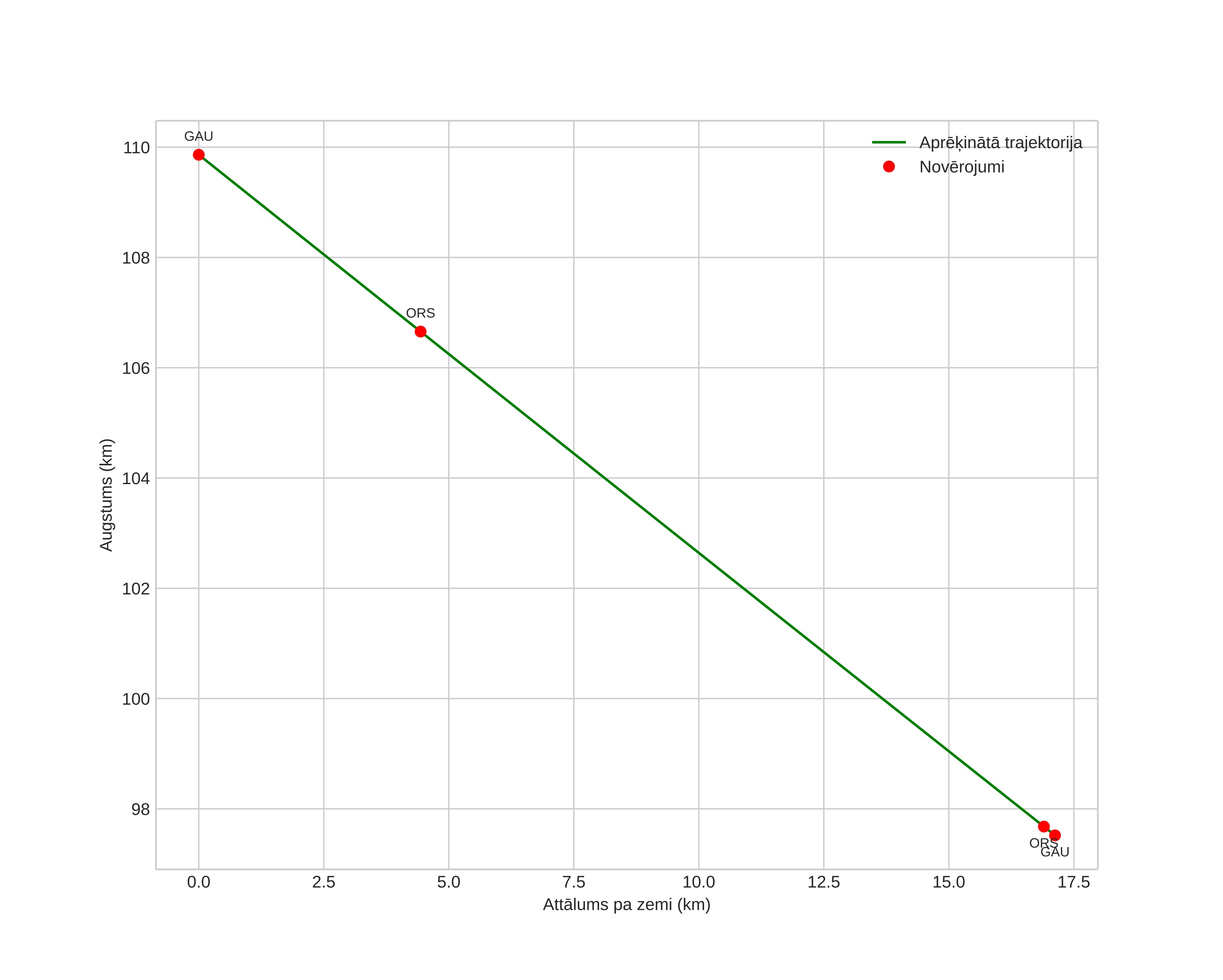 height profile