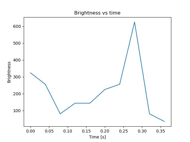 brightness