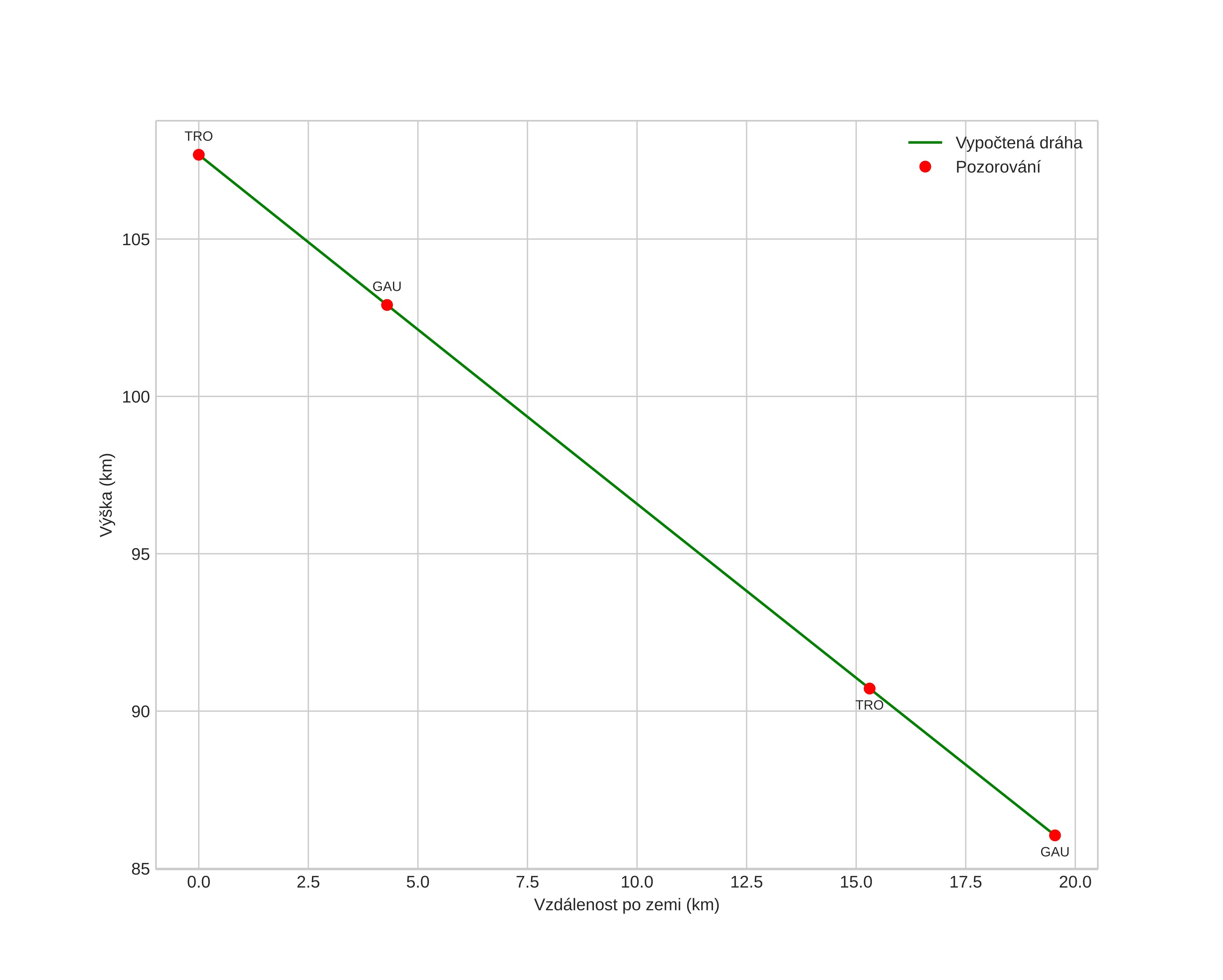 height profile