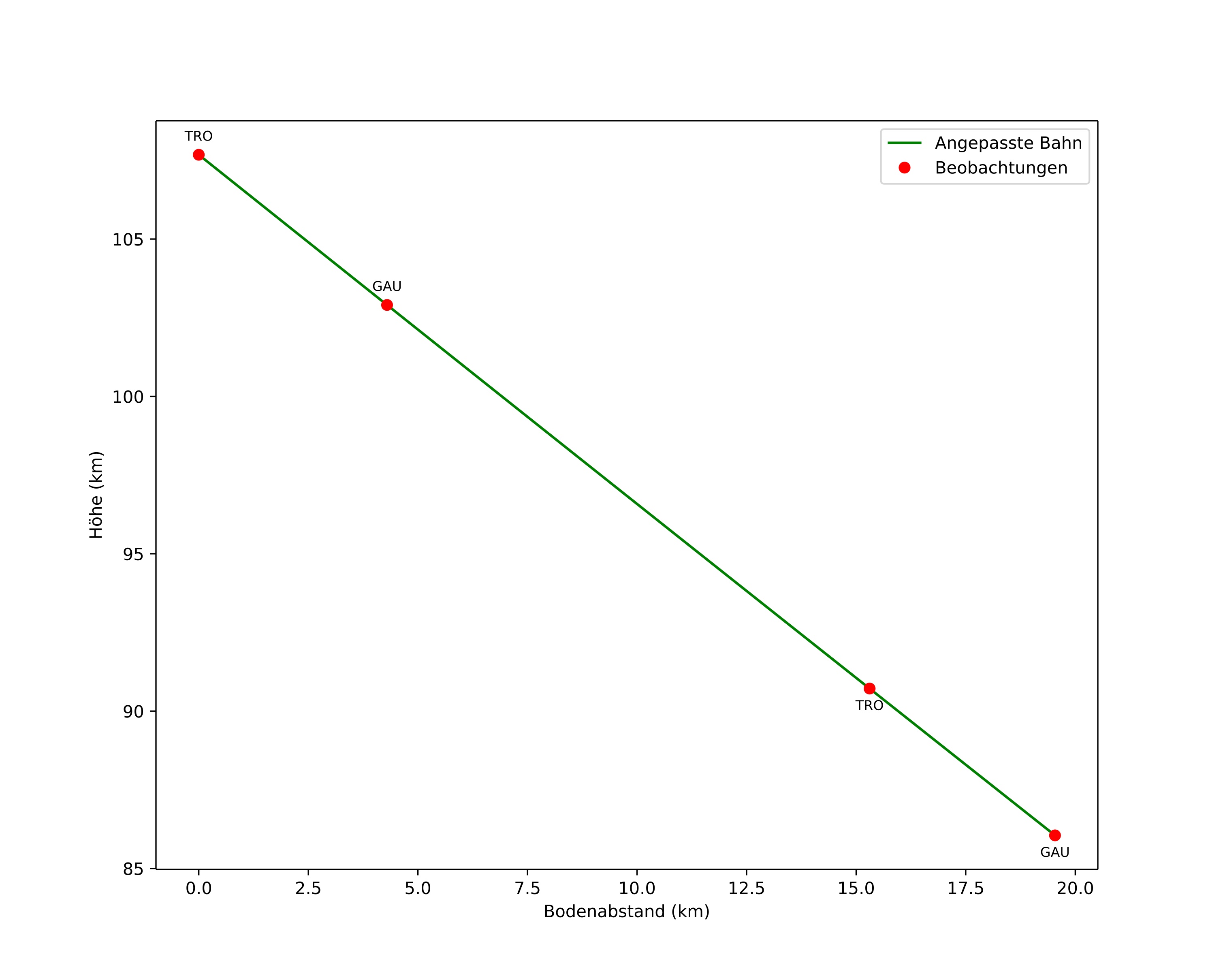 height profile