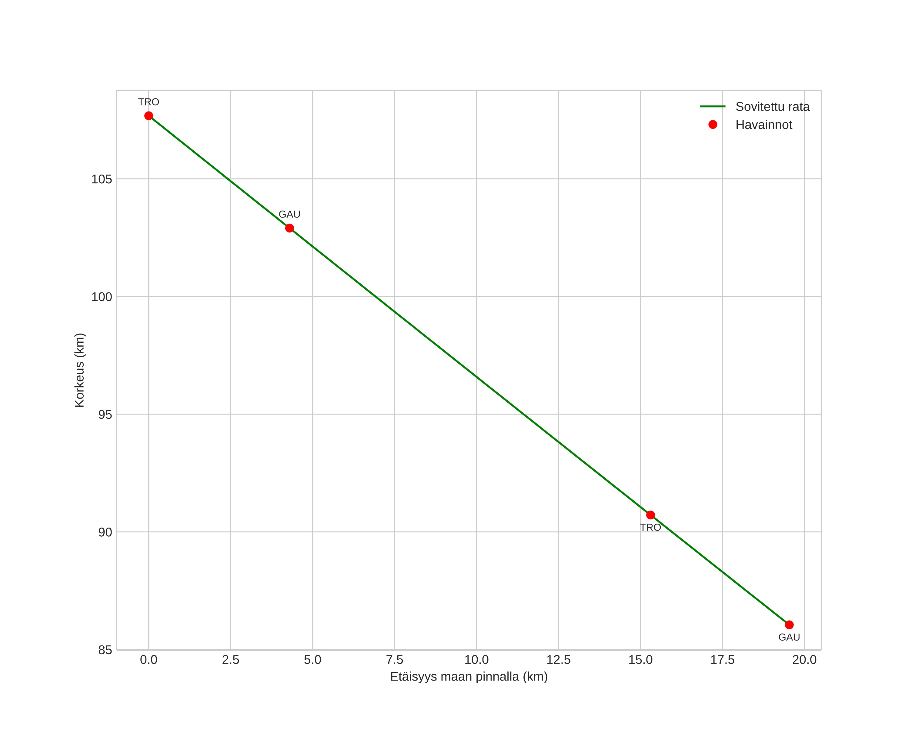 height profile