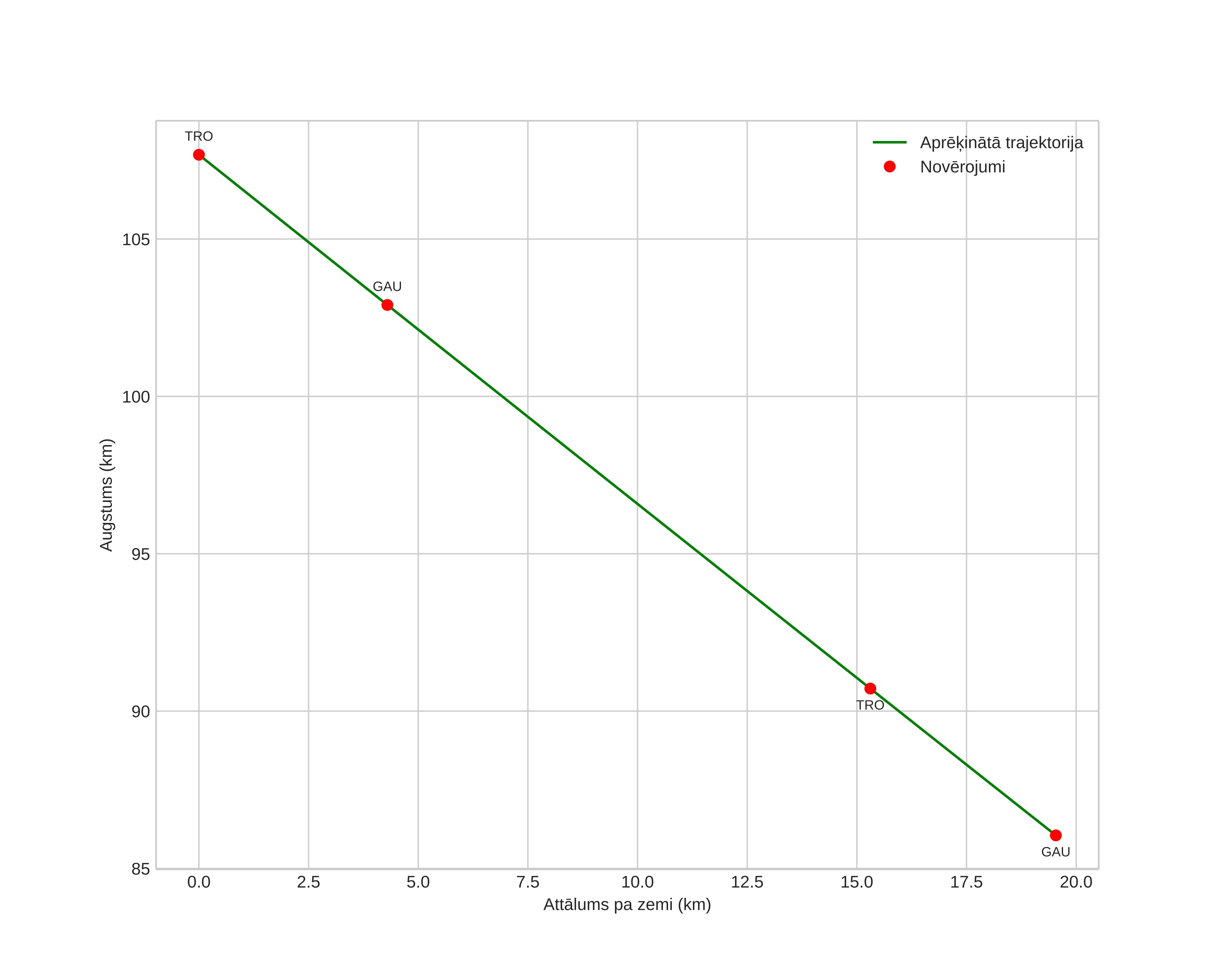 height profile