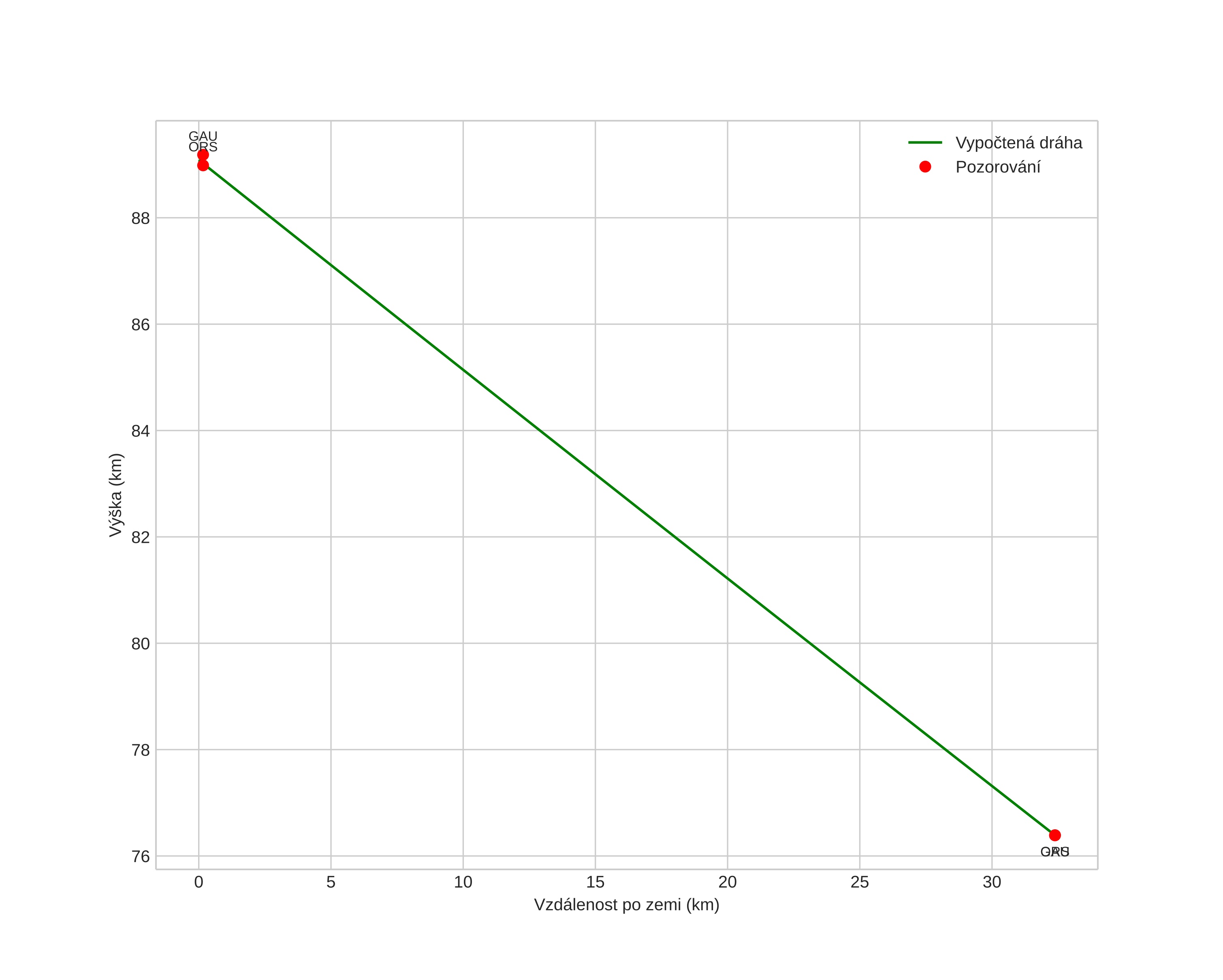 height profile