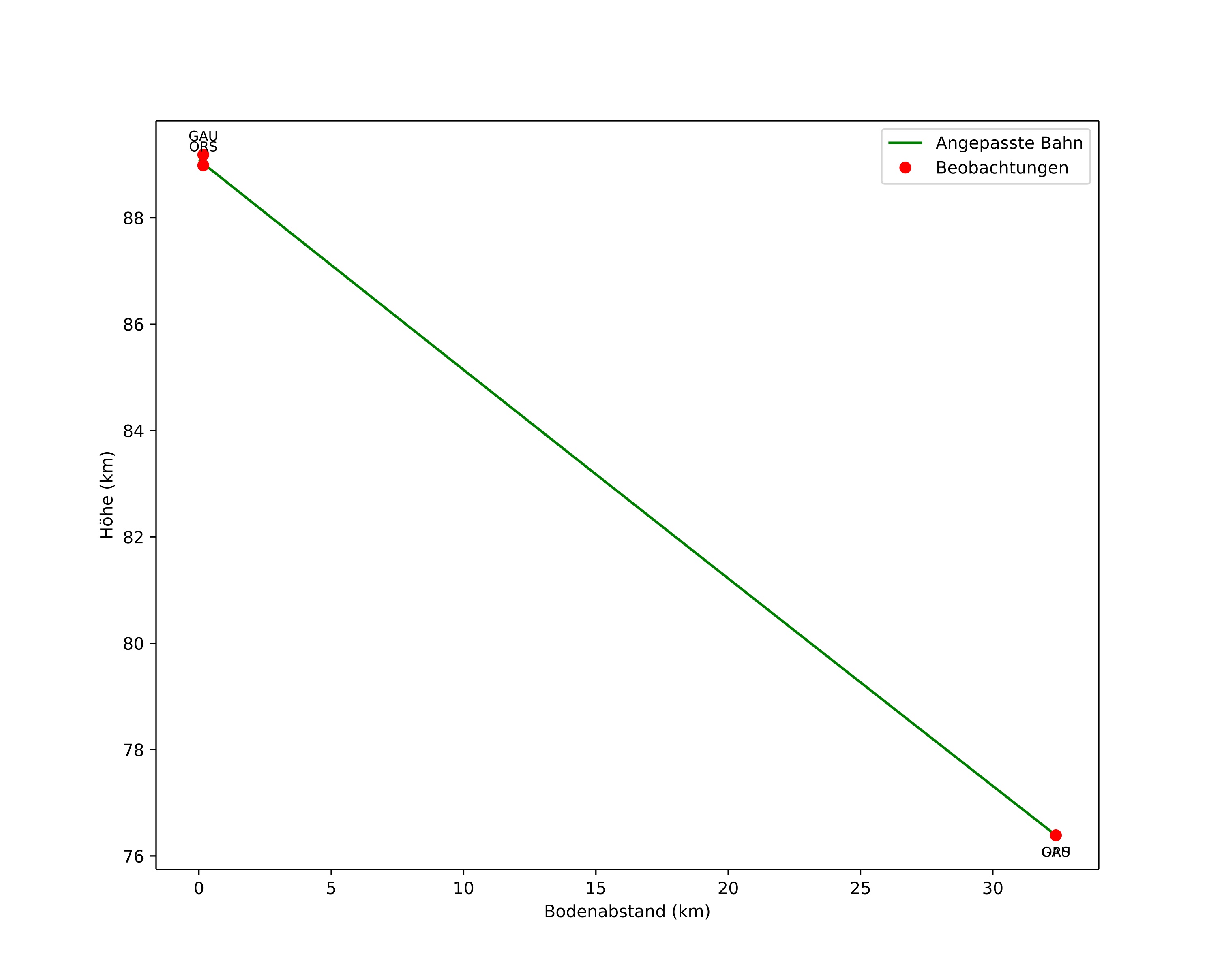 height profile