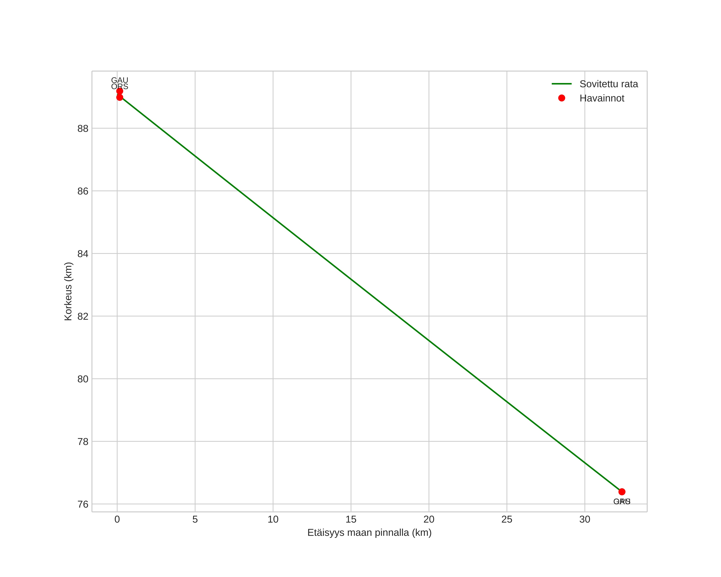 height profile