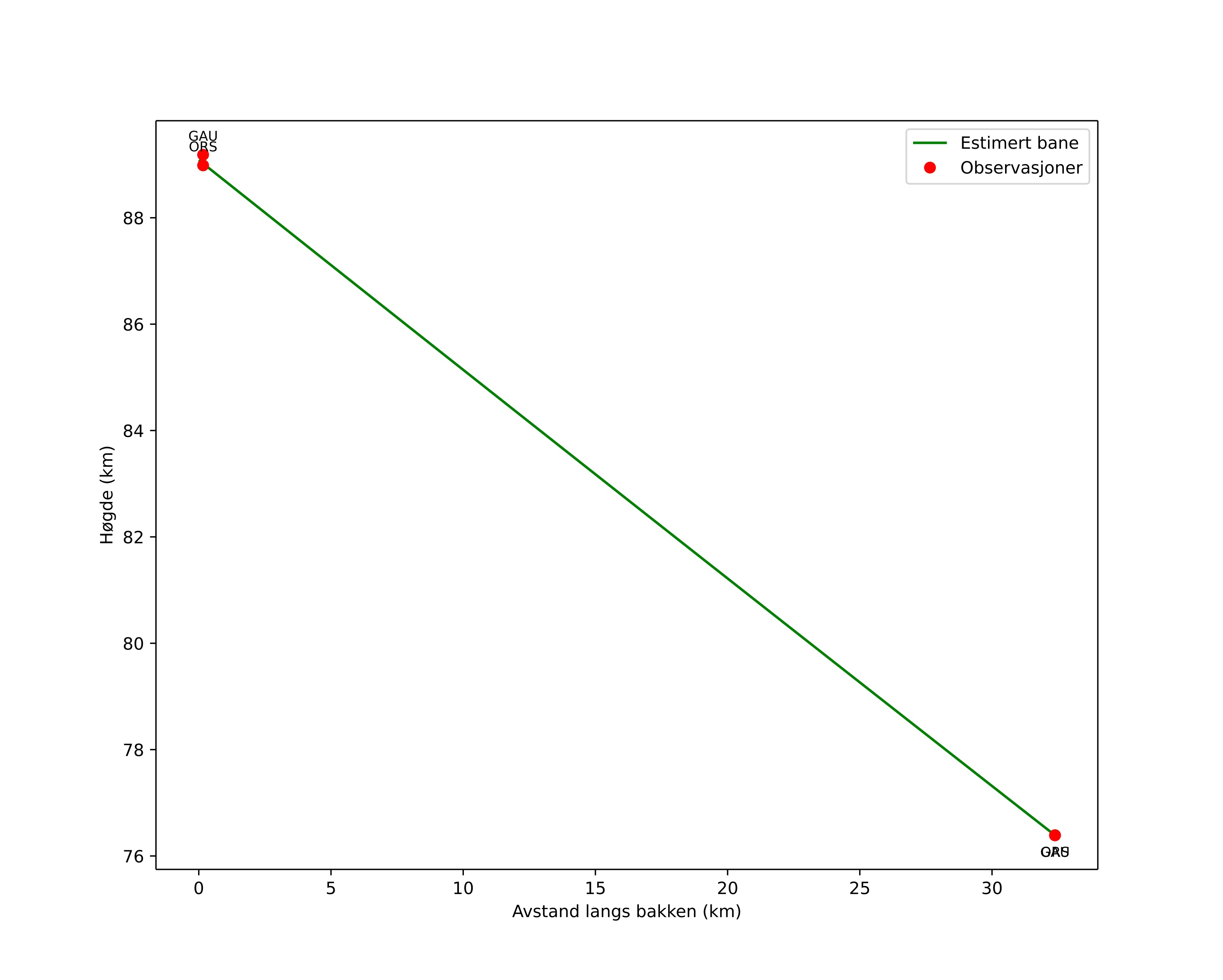height profile
