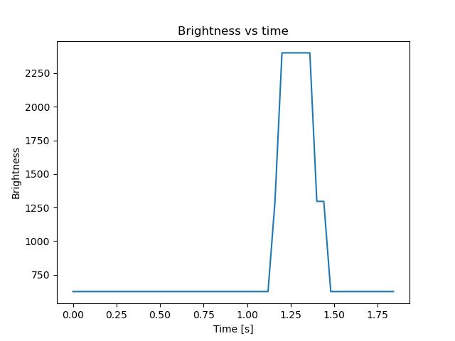brightness