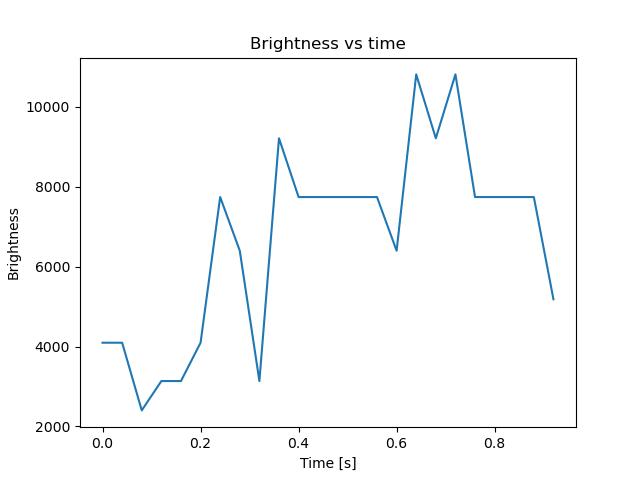 brightness