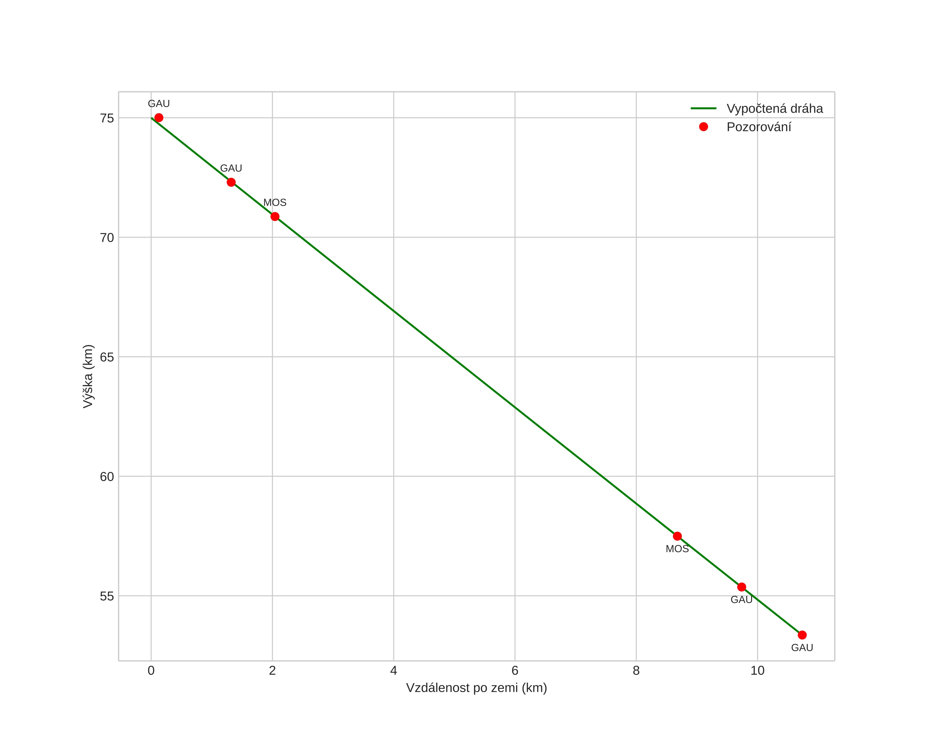height profile