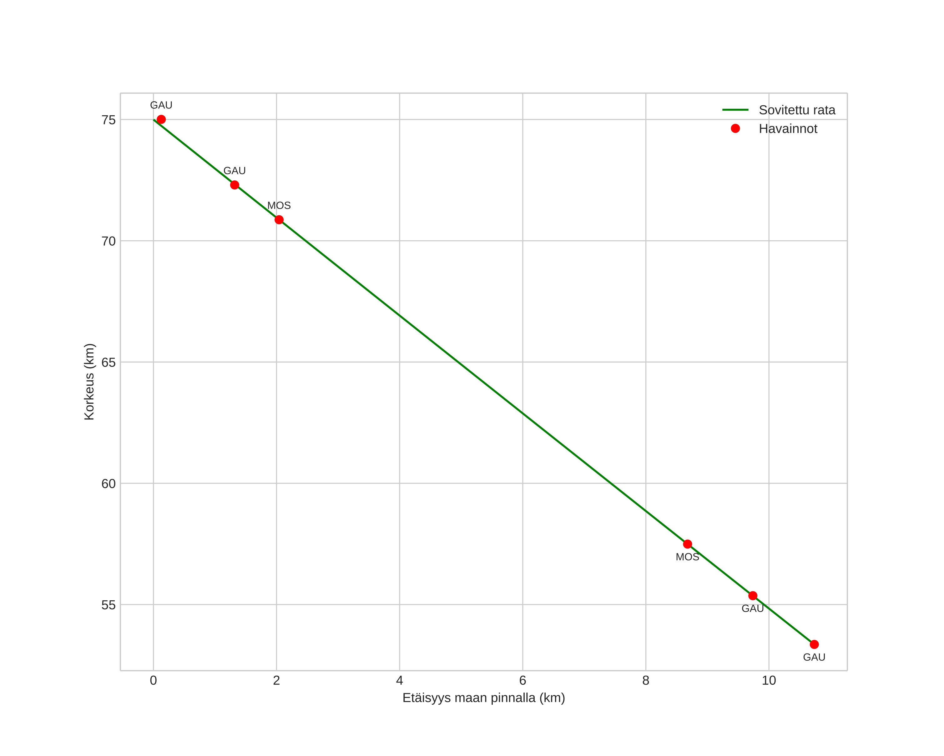 height profile