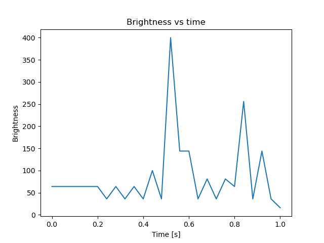 brightness