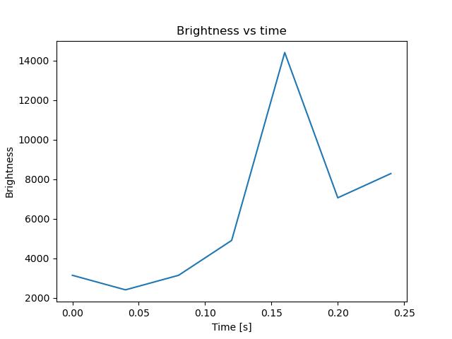 brightness