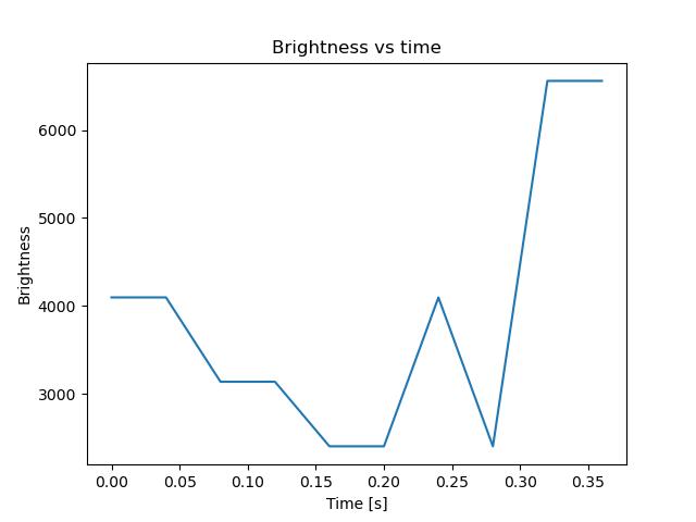 brightness