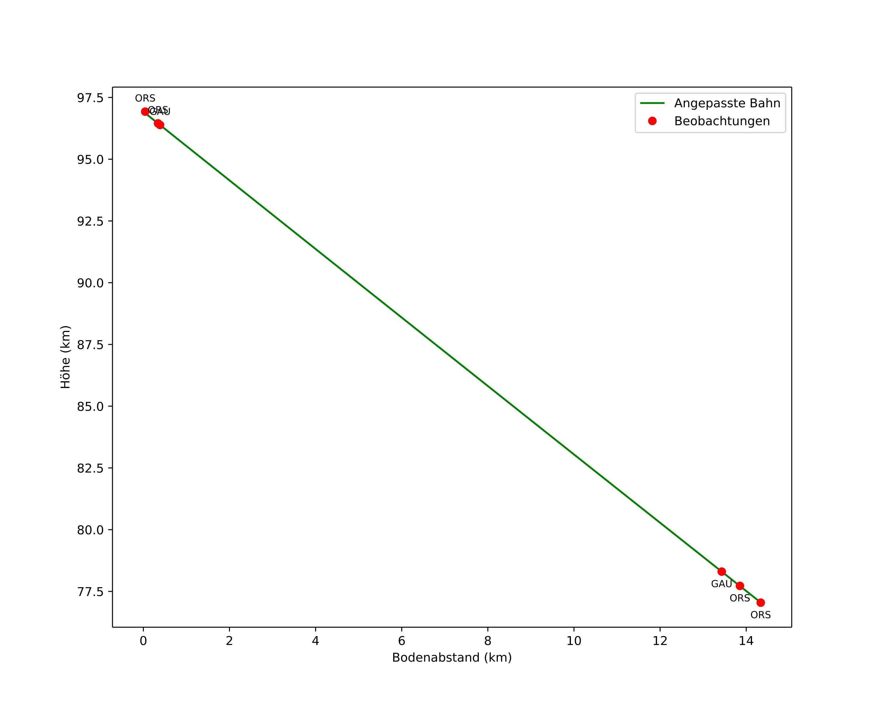height profile