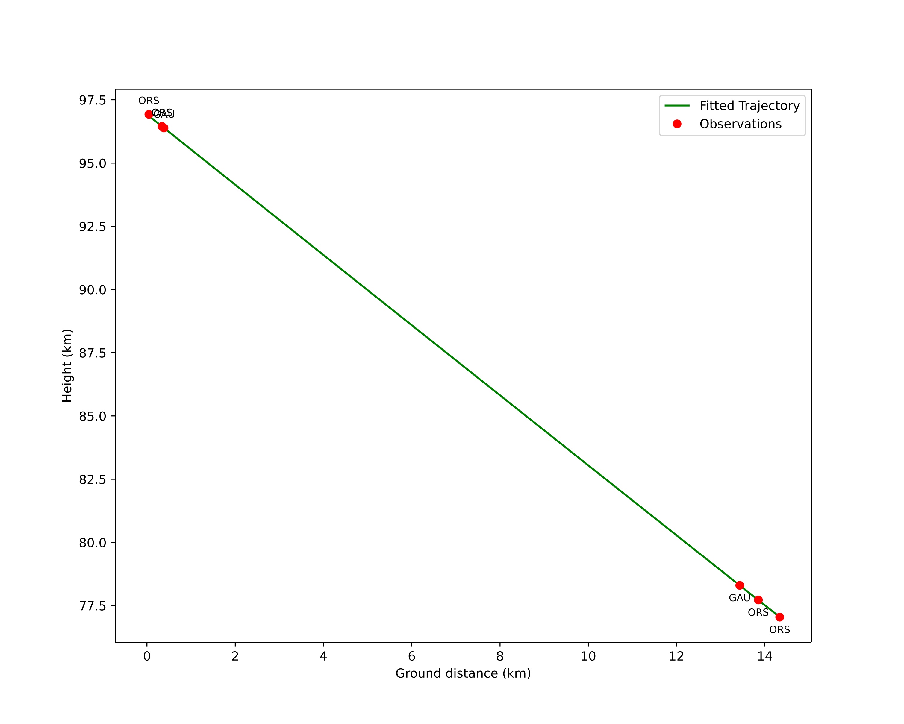 height profile