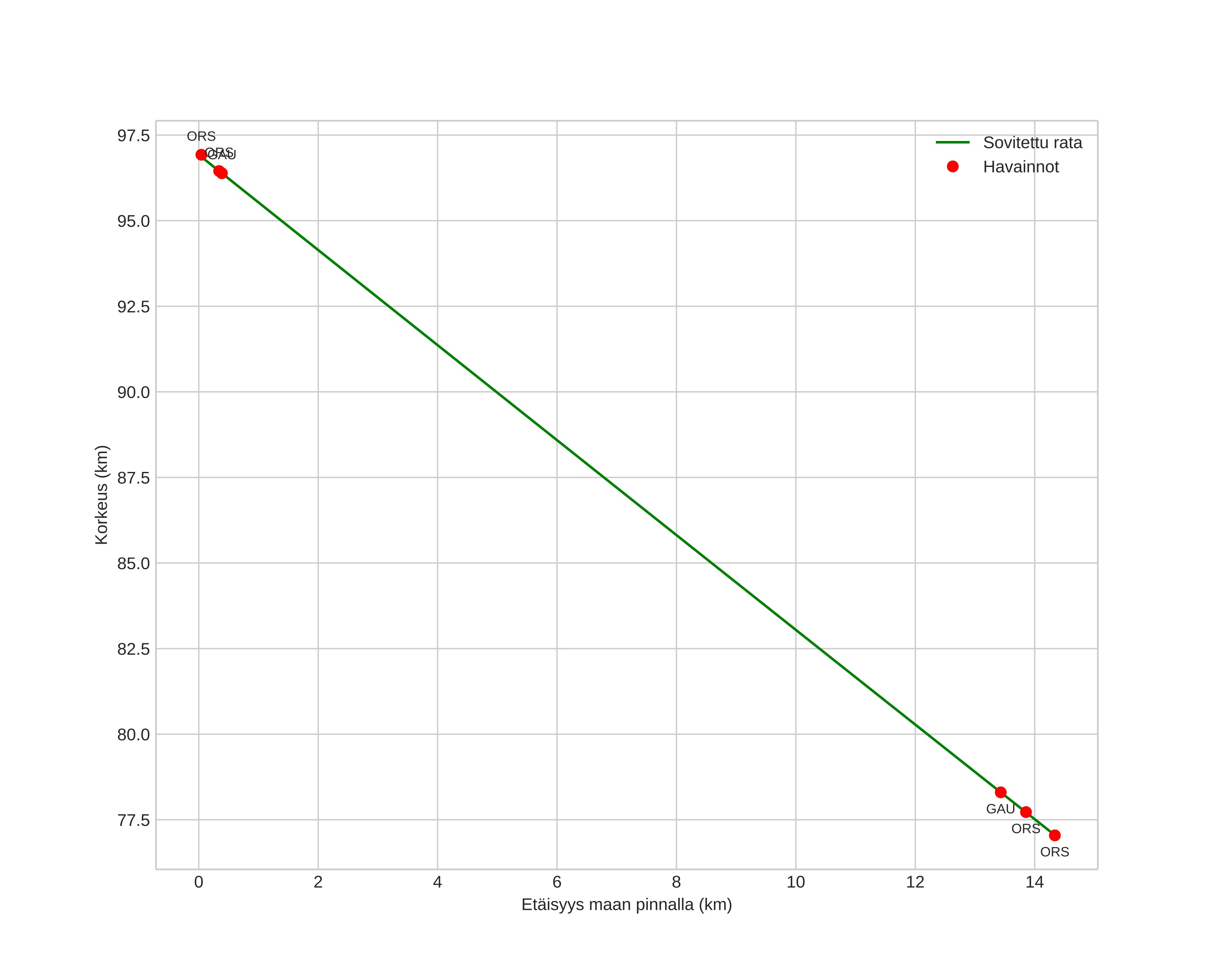 height profile