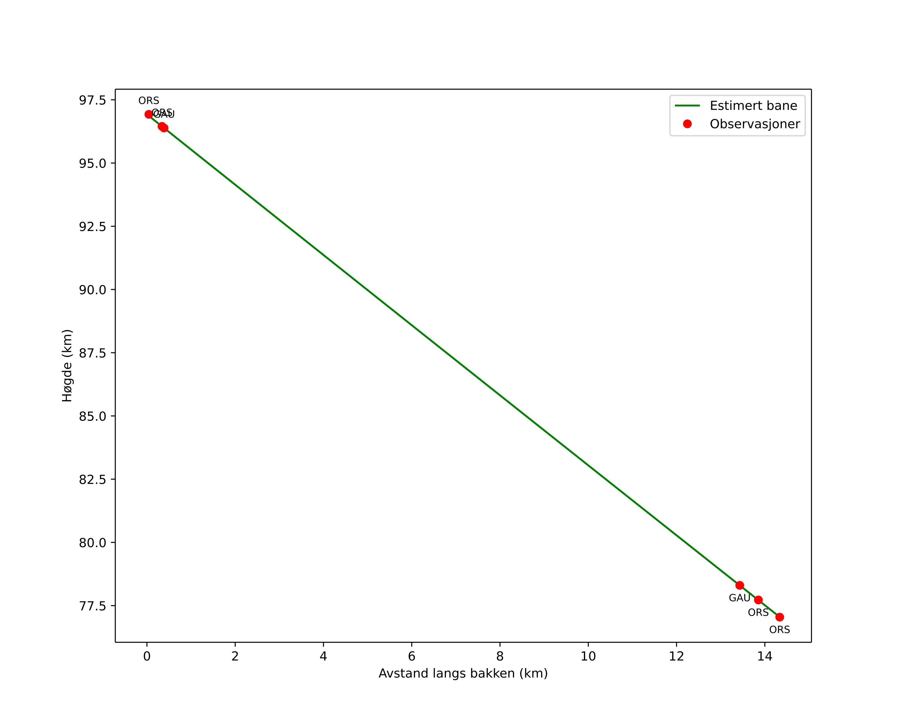 height profile
