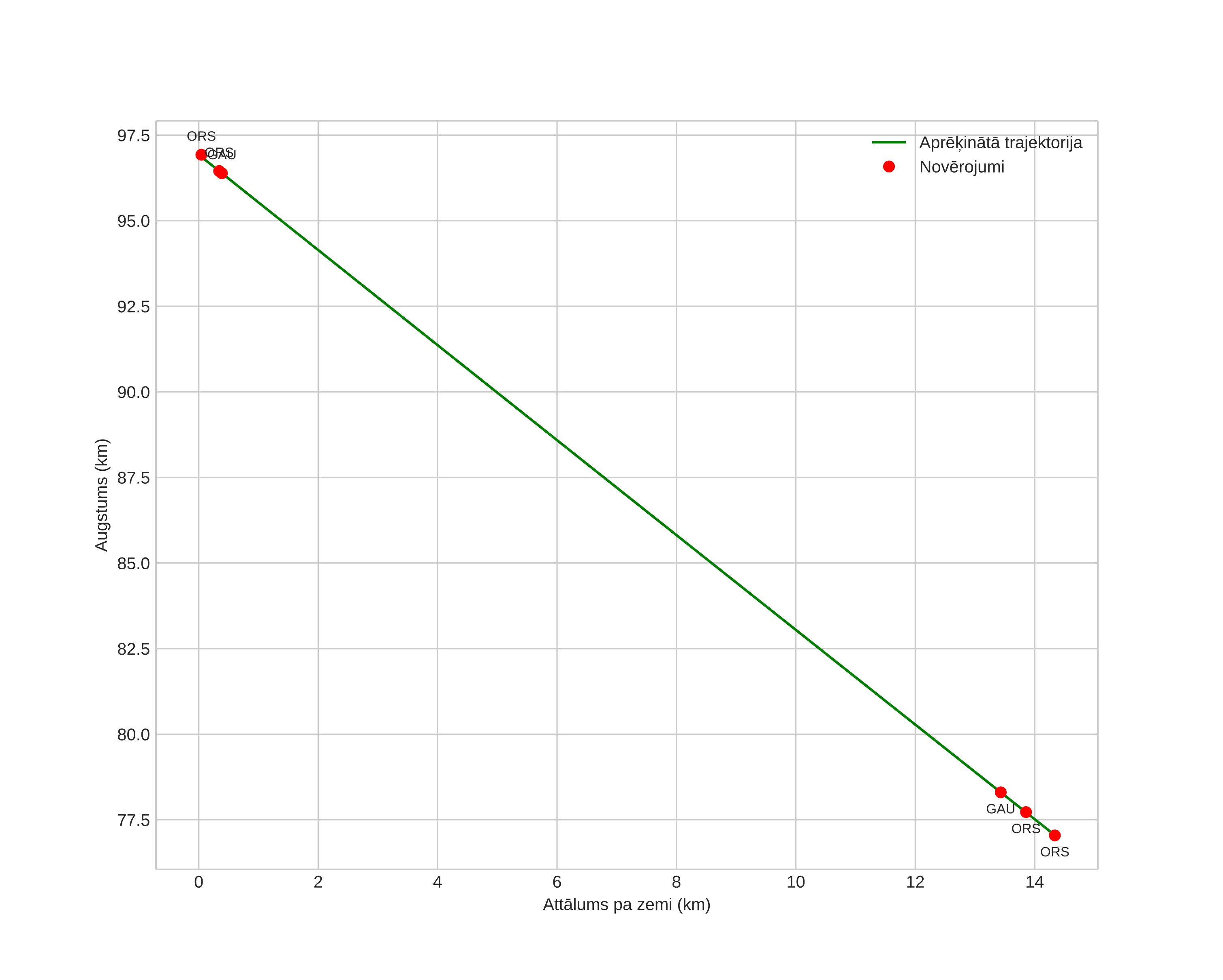 height profile