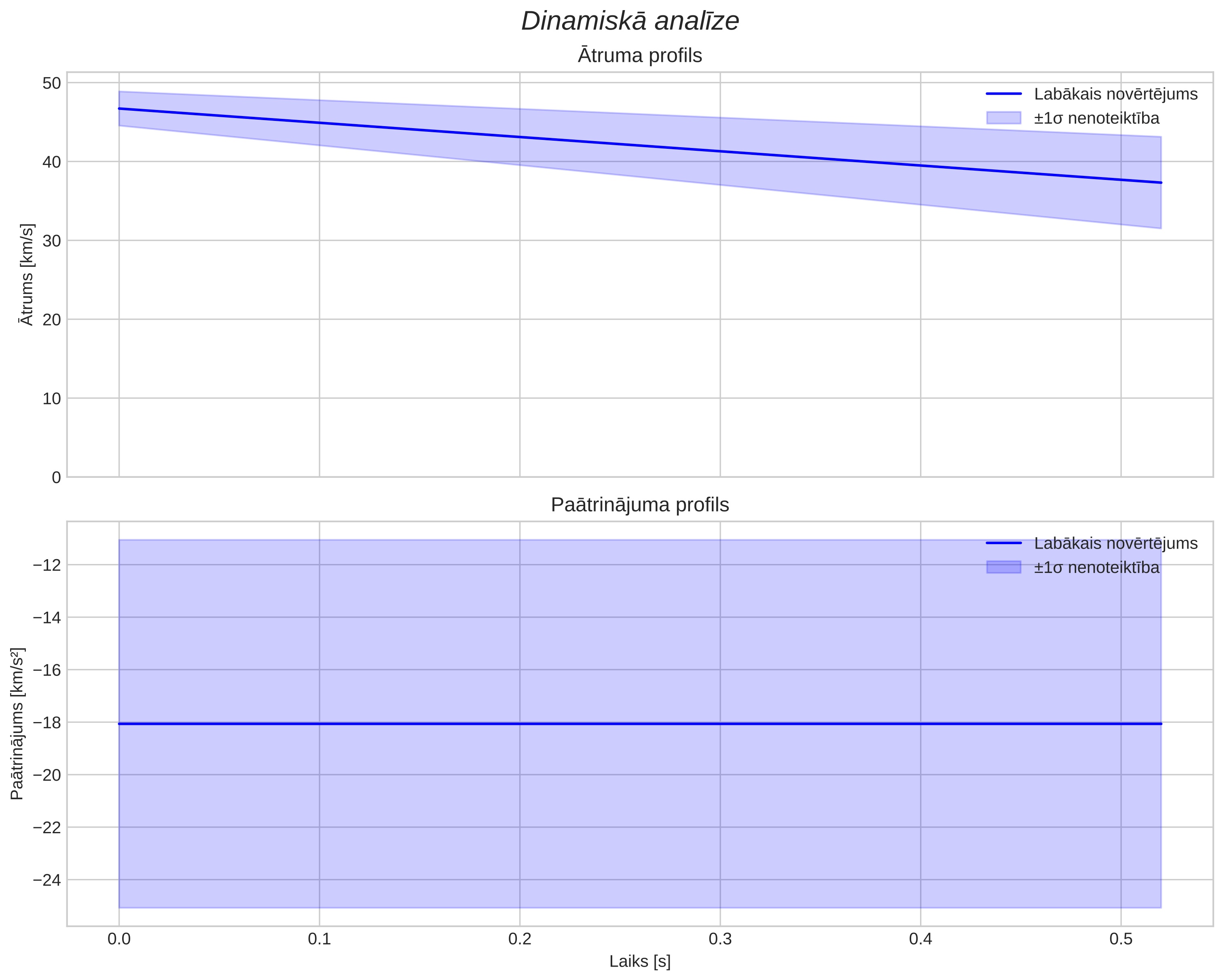 speed & acceleration