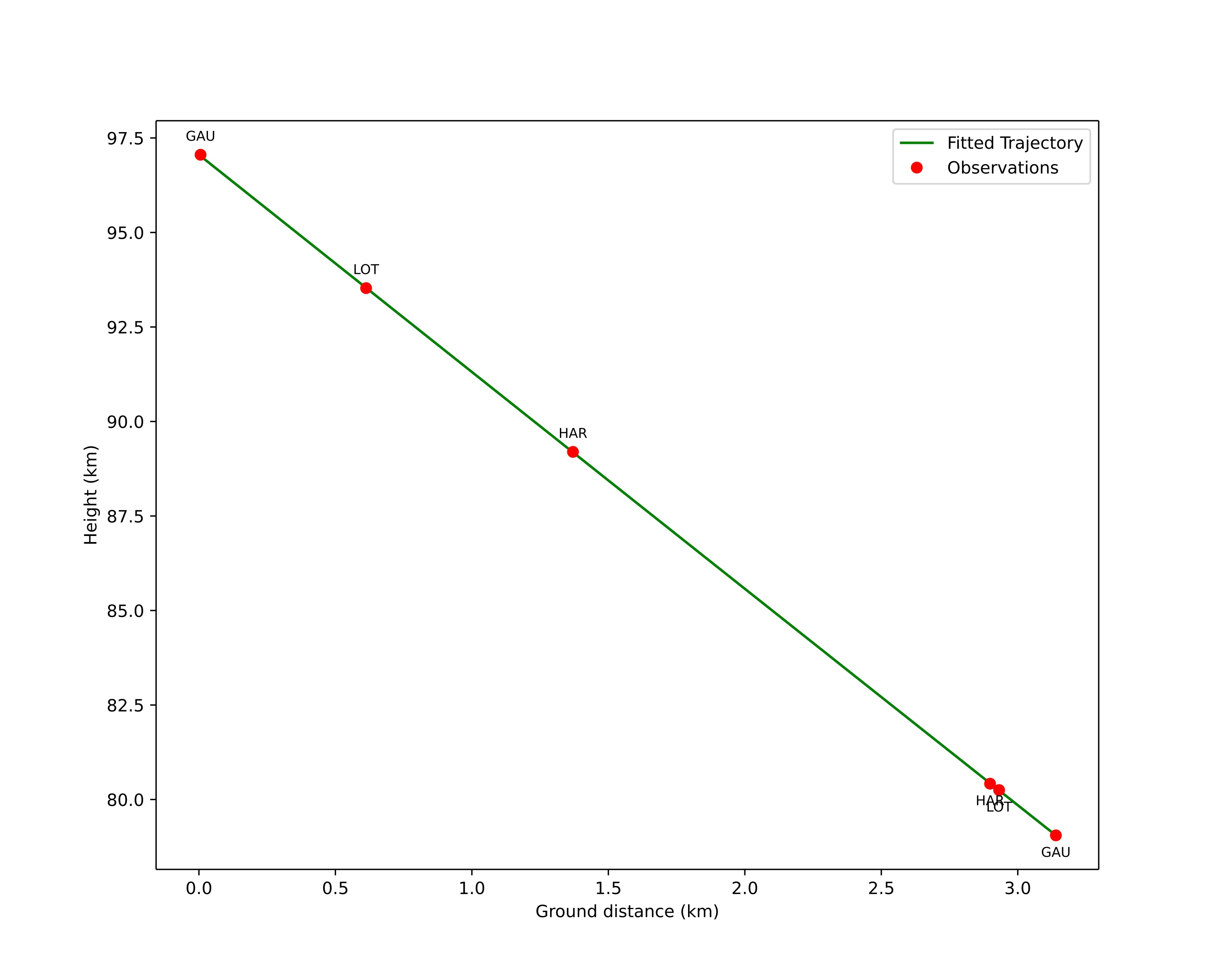 height profile