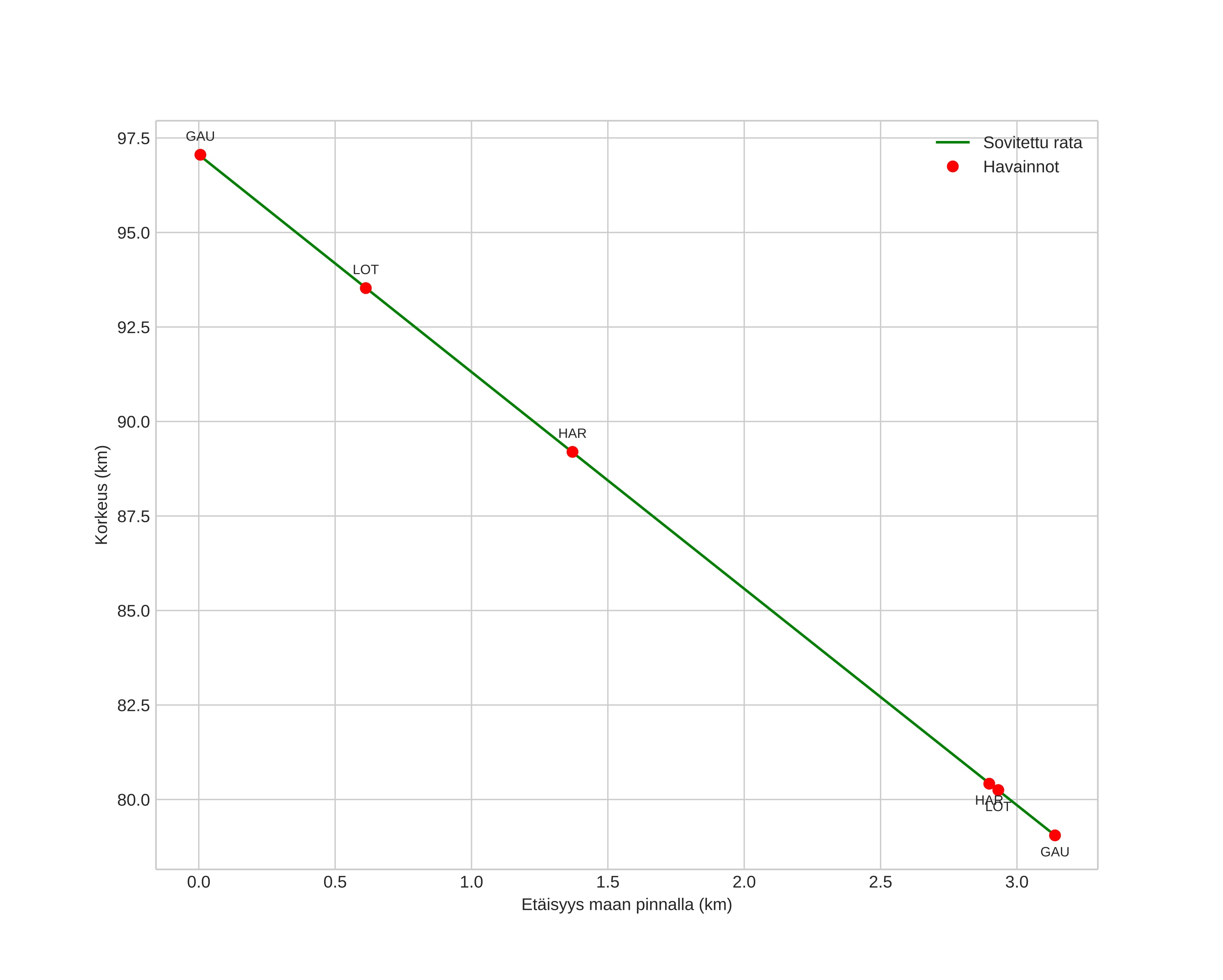 height profile