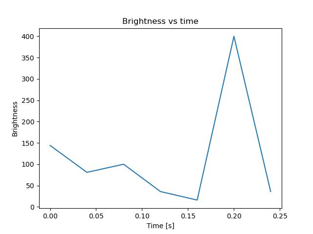 brightness