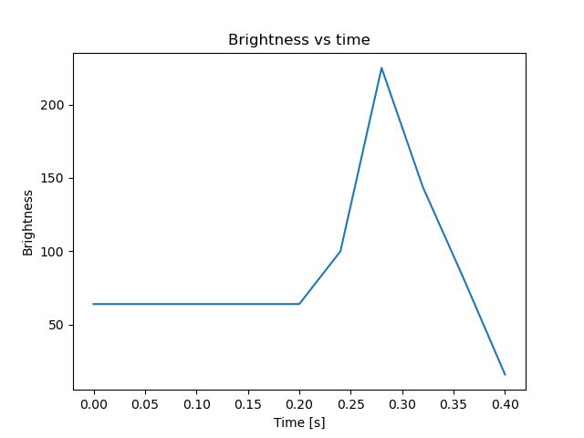 brightness