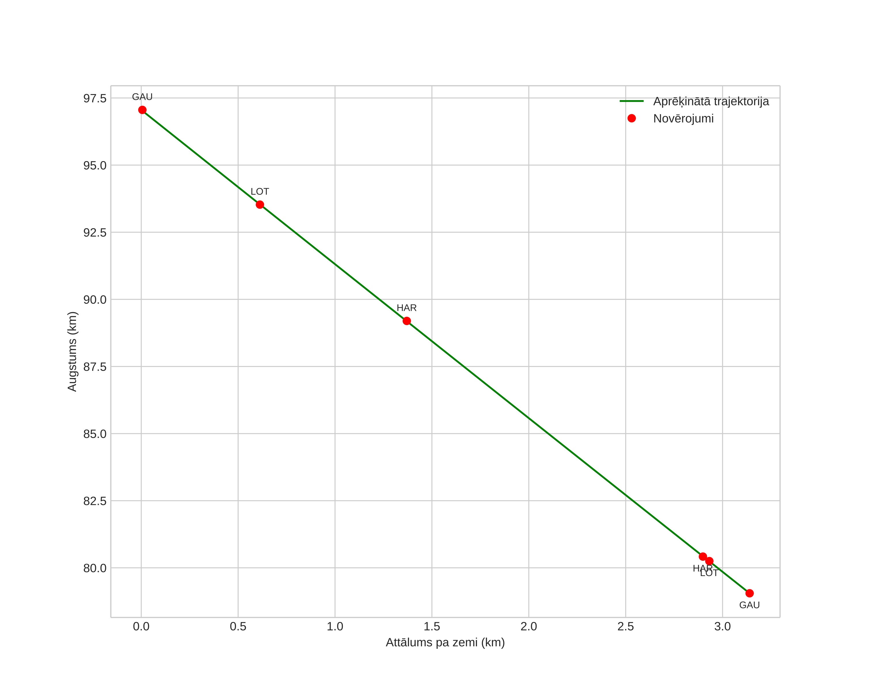 height profile