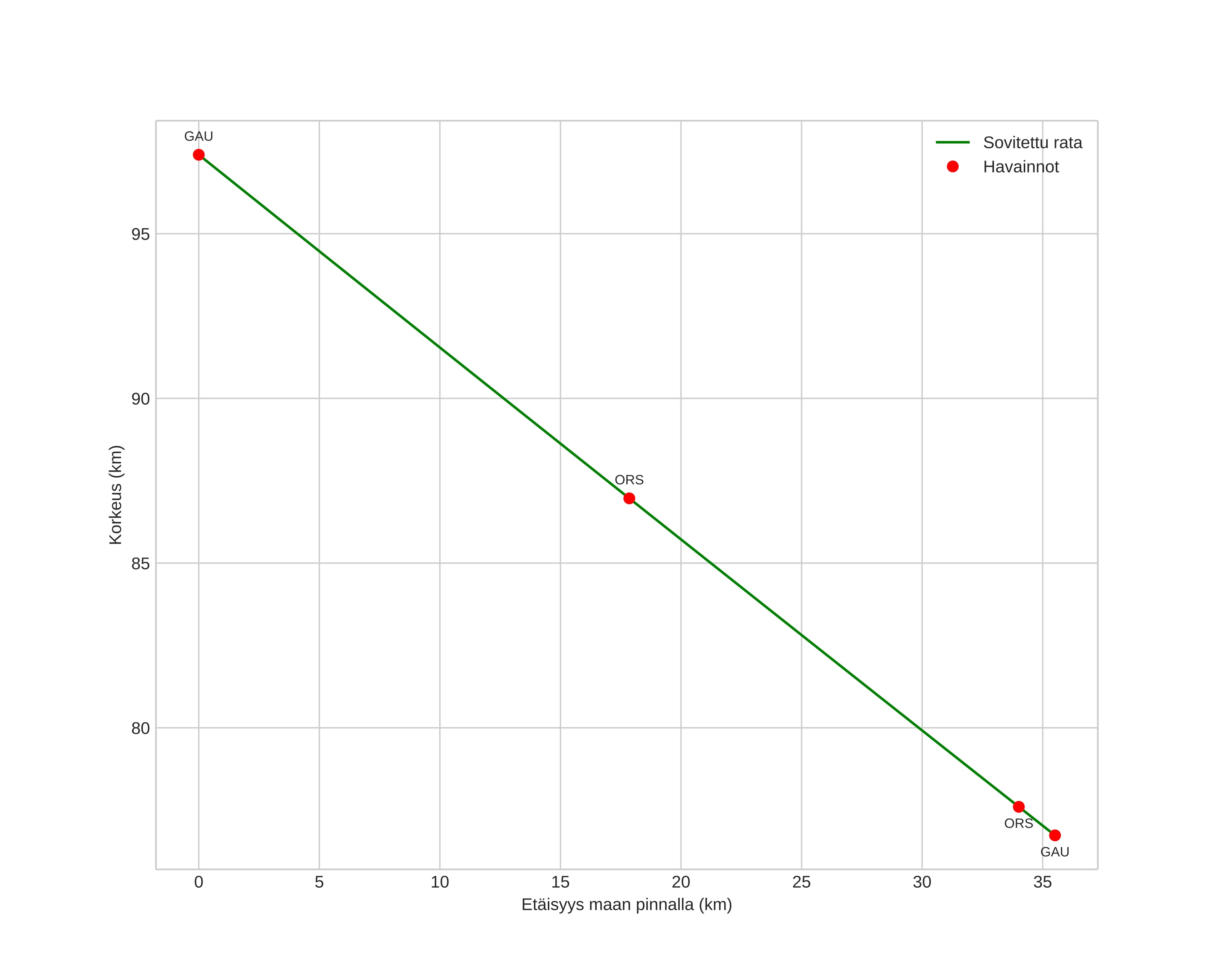 height profile