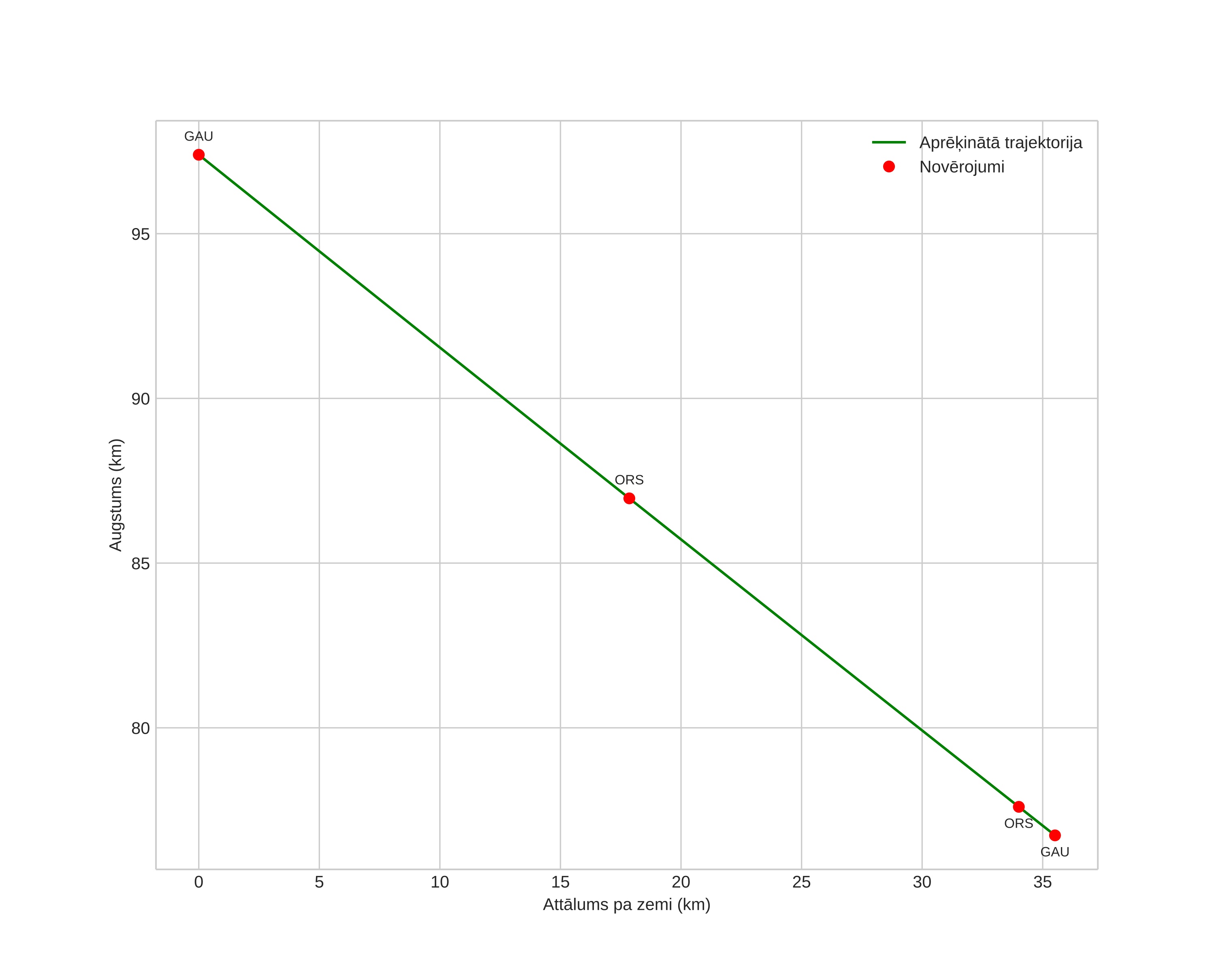 height profile