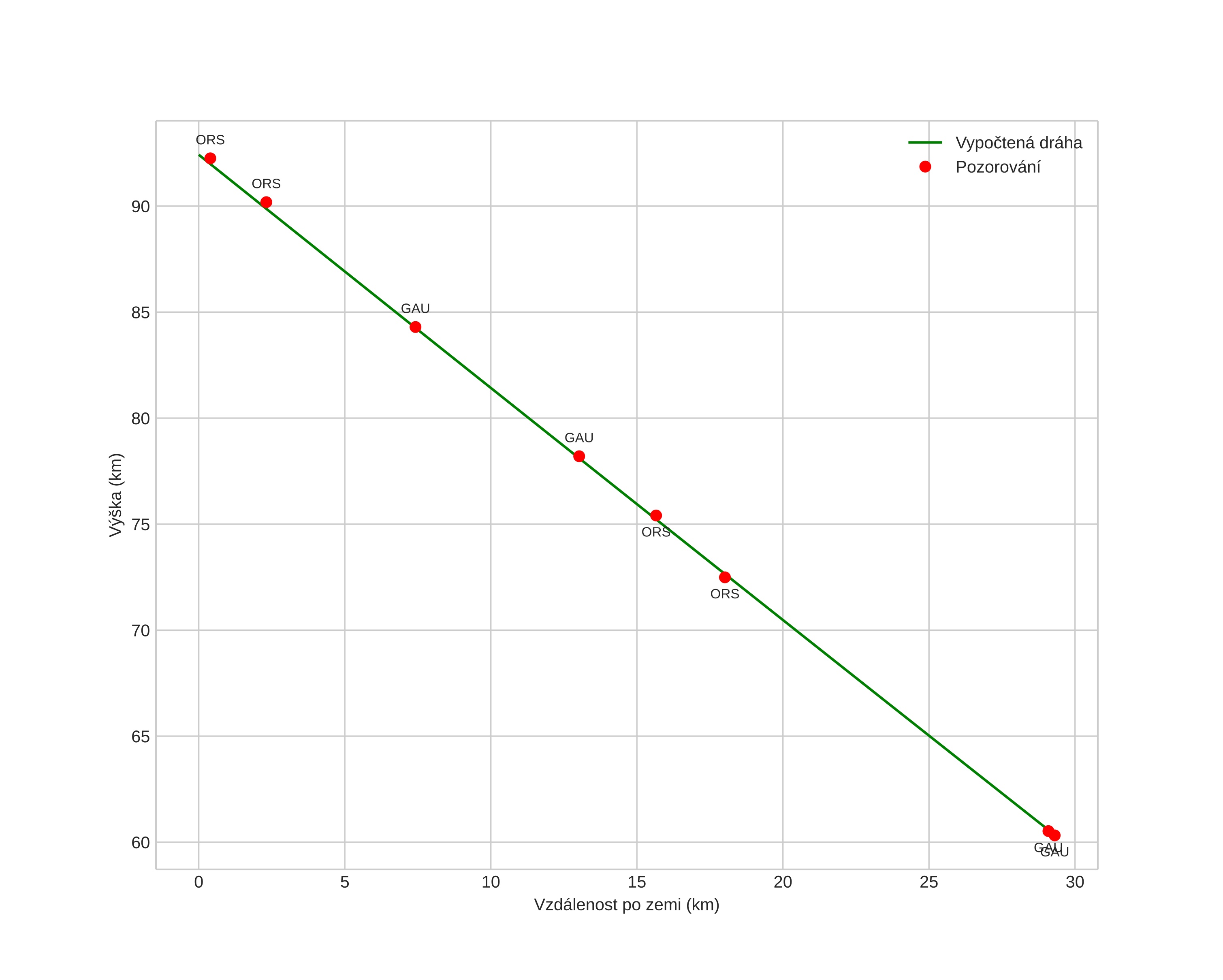 height profile