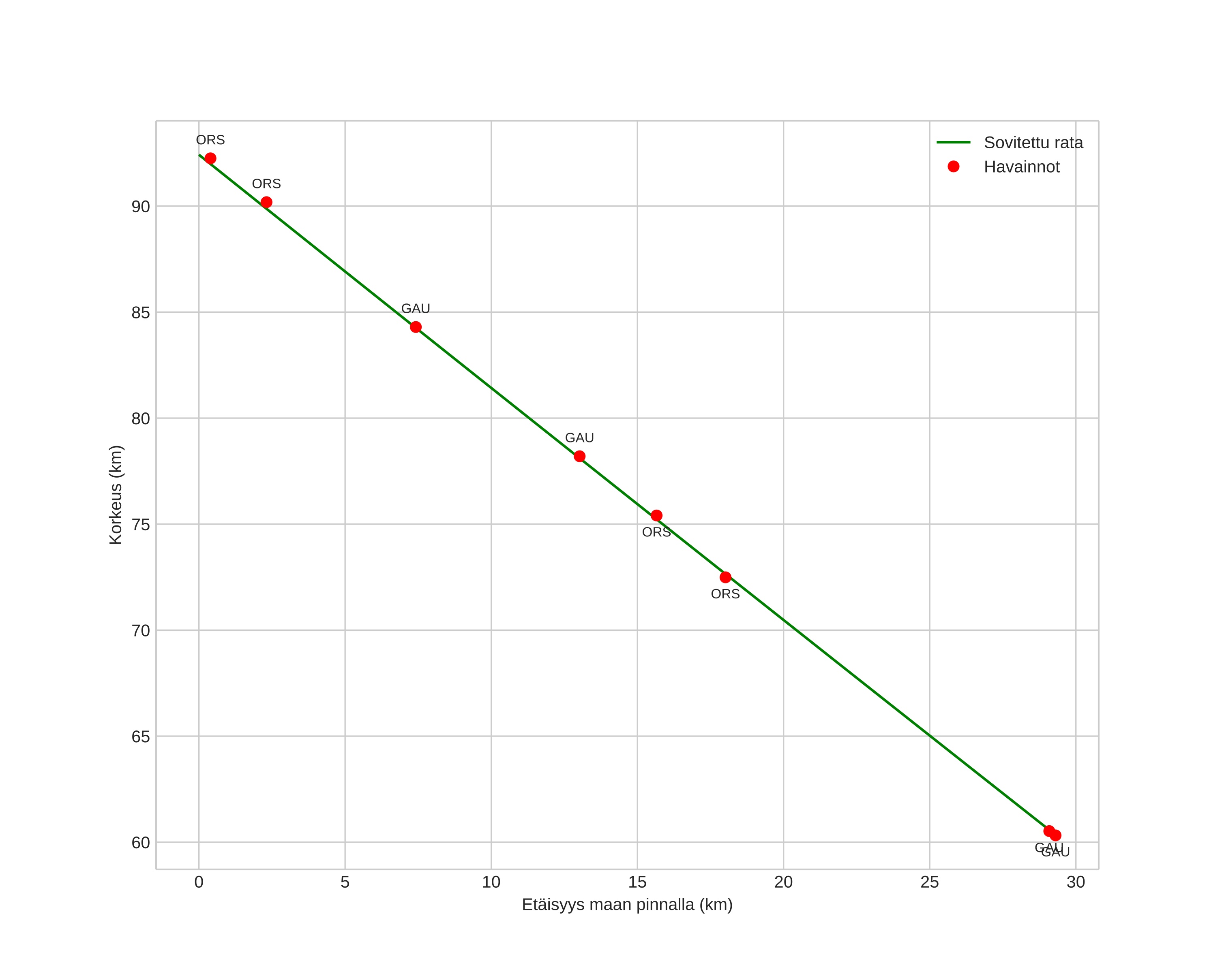 height profile