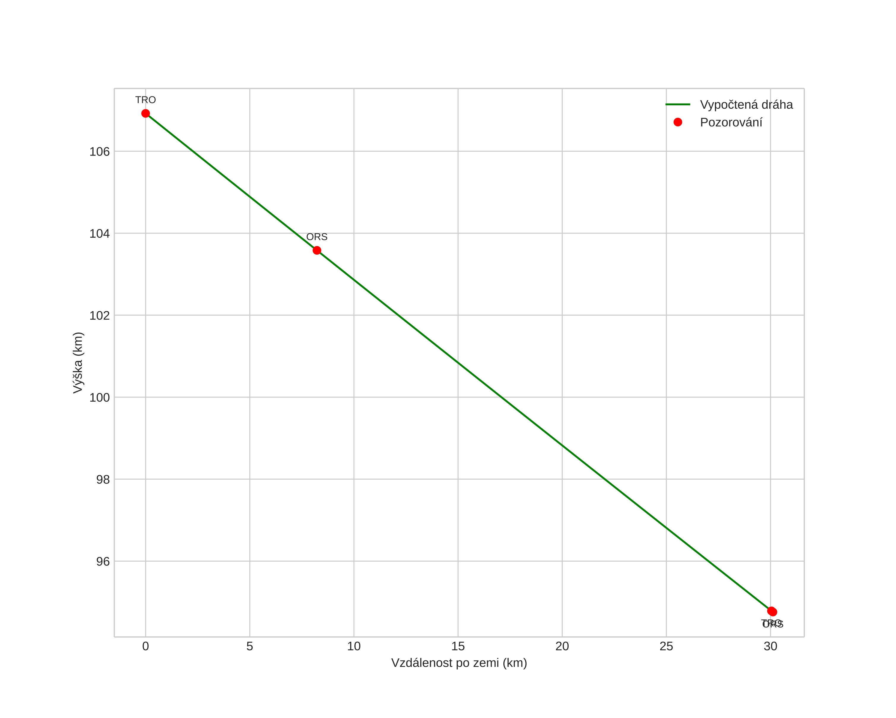 height profile